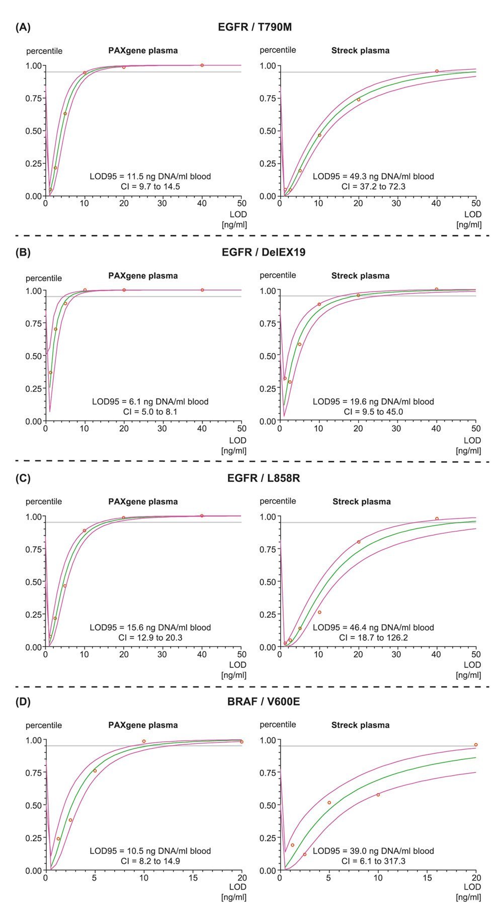 Comparison of PAXgene and Streck plasma LOD