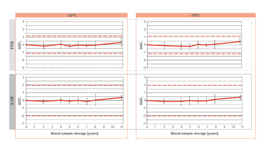 Image of PAXgene Blood RNA Tubes Technical Note