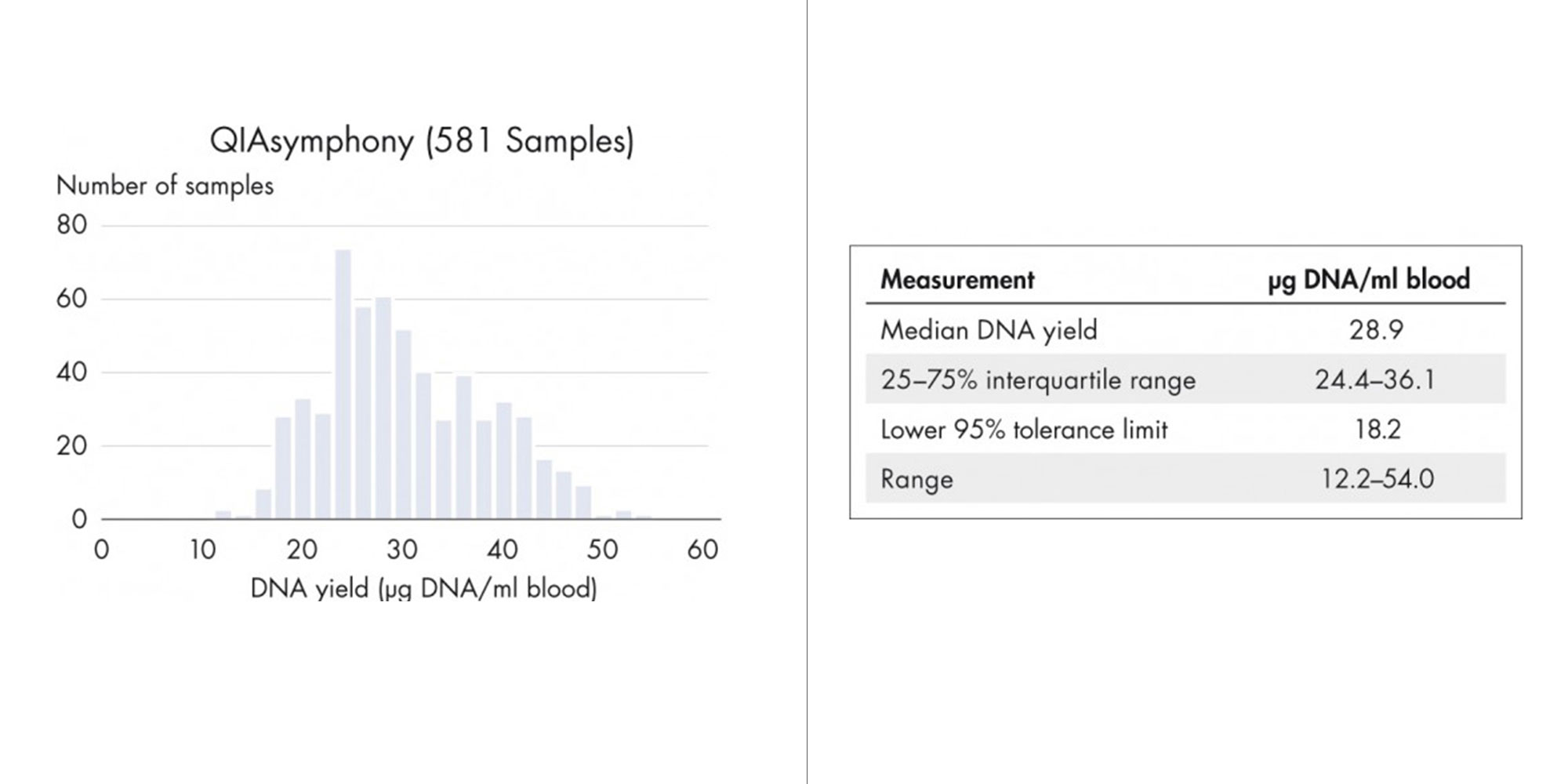 Samples collected in PAXgene Blood DNA Tubes (IVD) were processed at one site (internal) on the QIAsymphony, which performs automated DNA purification based on magnetic bead extraction. Median DNA yield was 28.9 µg DNA/ml blood, with 95% of samples ≥18.2 µg DNA/m blood. DNA purity is equally high, with an A260/A280 ratio of 1.7–1.9. Extraction was performed using QIAsymphony DSP DNA Kits (200 µl blood sample input, 200 µl DNA eluate output).
