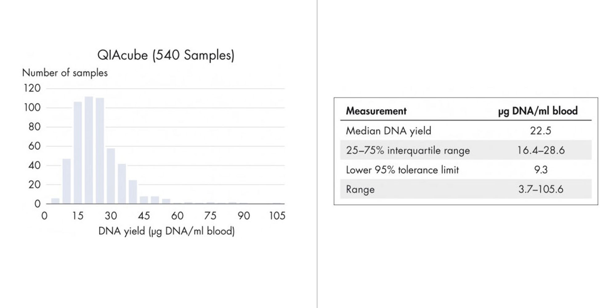Samples collected in PAXgene Blood DNA Tubes (IVD) were processed at 5 sites (4 external, 1 internal) on the QIAcube, which performs automated DNA extraction based on silica membrane technology. Median DNA yield was 22.5 µg DNA/ml blood, with 95% of samples ≥9.3 µg DNA/ml blood. DNA purity is high, with an A260/A280 ratio of 1.7–2.1. Extraction was performed using QIAamp DSP DNA Blood Mini Kits (200 µl blood sample input, 100 µl DNA eluate output).