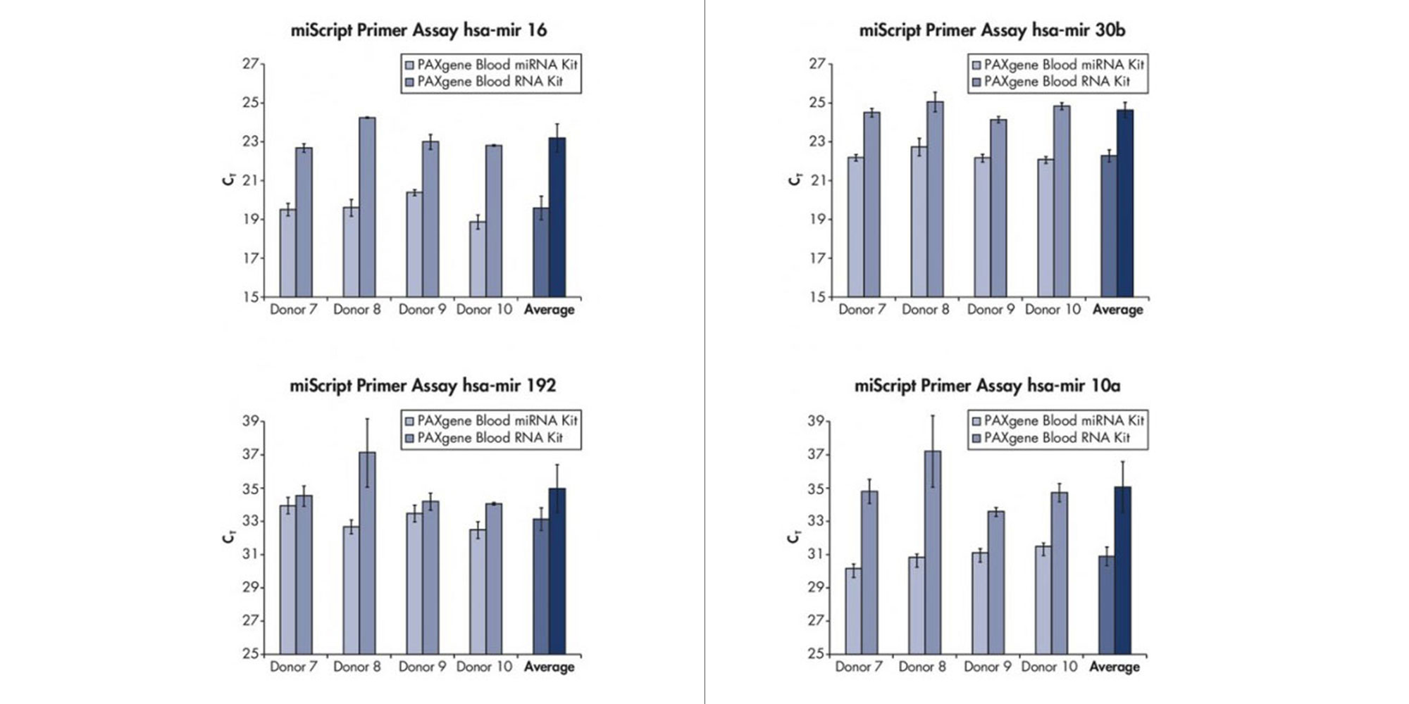 Blood was collected in PAXgene Blood RNA Tubes and stored for 20–24 hours at room temperature before freezing at –15 to–30°C. RNA was isolated using the PAXgene Blood RNA Kit or the PAXgene Blood miRNA Kit, as indicated. miRNA was analyzed using the QIAGEN miScript PCR System, with the indicated miScript Primer Assays. The lower CT values for RNA isolated using the PAXgene Blood miRNA Kit indicate higher amounts of miRNA .