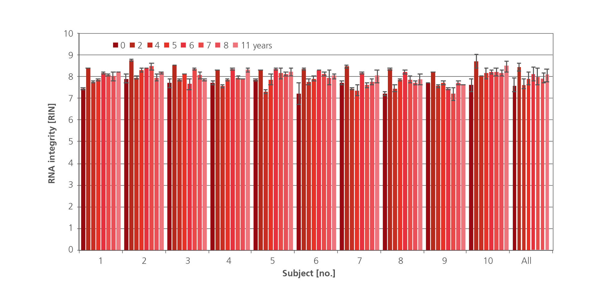 Mean RNA integrity number (RIN) scores for duplicate specimens (subjects 1–10) and for all specimens in total (mean) are shown for the indicated storage times. The error bars indicate the upper and lower RIN scores of duplicate specimens from an individual subject or, for the mean column, the standard deviations of RIN scores of all specimens from all subjects.
