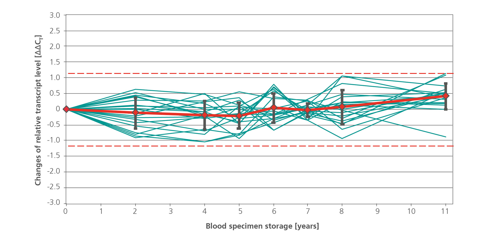 Blood collected in duplicate from each of ten apparently healthy consented subjects was stored at –70°C. At each time point indicated, RNA was purified from duplicate tubes with the PAXgene Blood RNA Kit and analyzed using a quantitative RT-PCR assay specific for FOS. Mean ΔΔCT values for all time points are plotted as a red line with standard deviations. Red dashed lines indicate the ±3x total precision of the assay (1.16 CT).