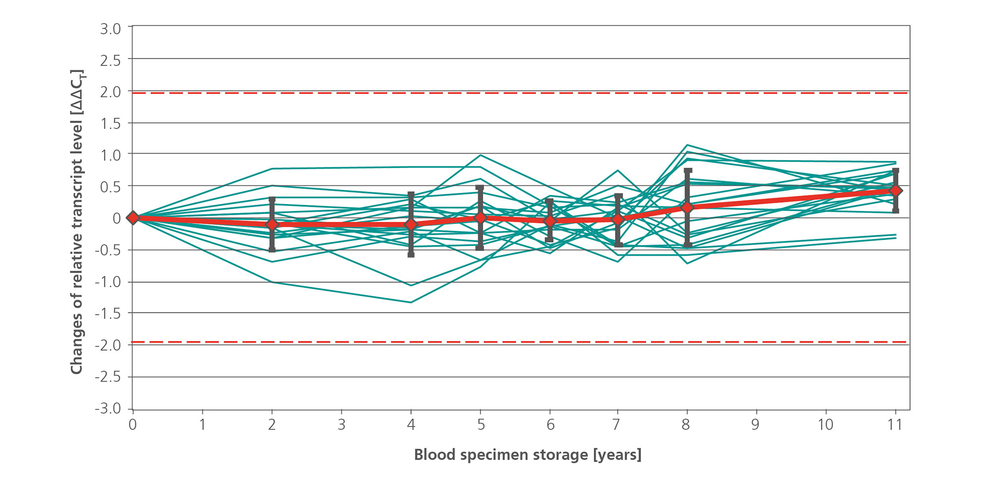 Blood collected in duplicate from each of ten apparently healthy consented subjects was stored at –70°C. At each time point indicated, RNA was purified from duplicate tubes with the PAXgene Blood RNA Kit and analyzed using a quantitative RT-PCR assay specific for IL1B. Mean ΔΔCT values for all time points are plotted as a red line with standard deviations. Red dashed lines indicate the ±3x total precision of the assay (1.98 CT).