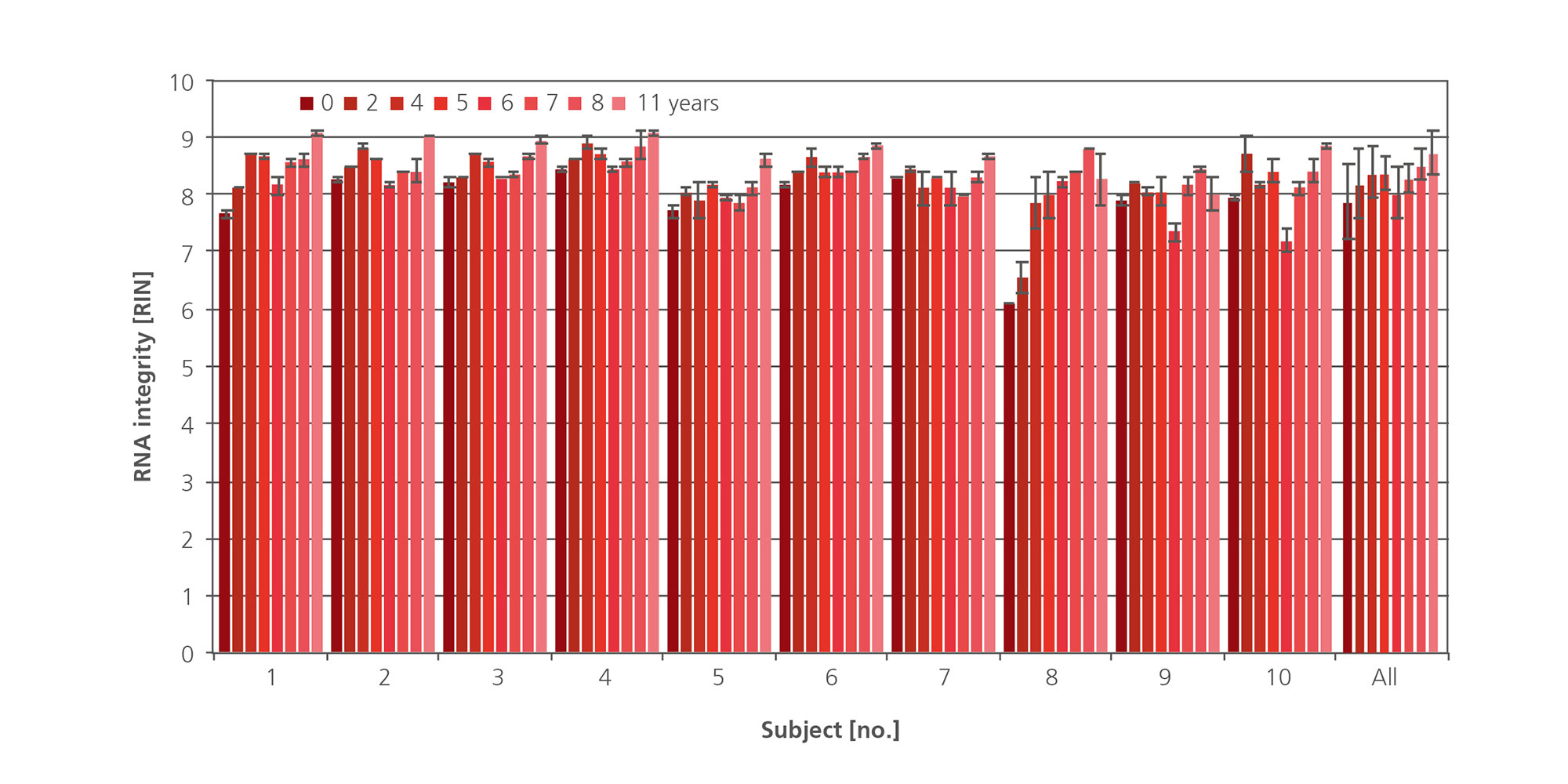 Mean RNA integrity number (RIN) scores for duplicate specimens (subjects 1–10) and for all specimens in total (mean) are shown for the indicated storage times. The error bars indicate the upper and lower RIN scores of duplicate specimens from an individual subject or, for the mean column, the standard deviations of RIN scores of all specimens from all subjects.