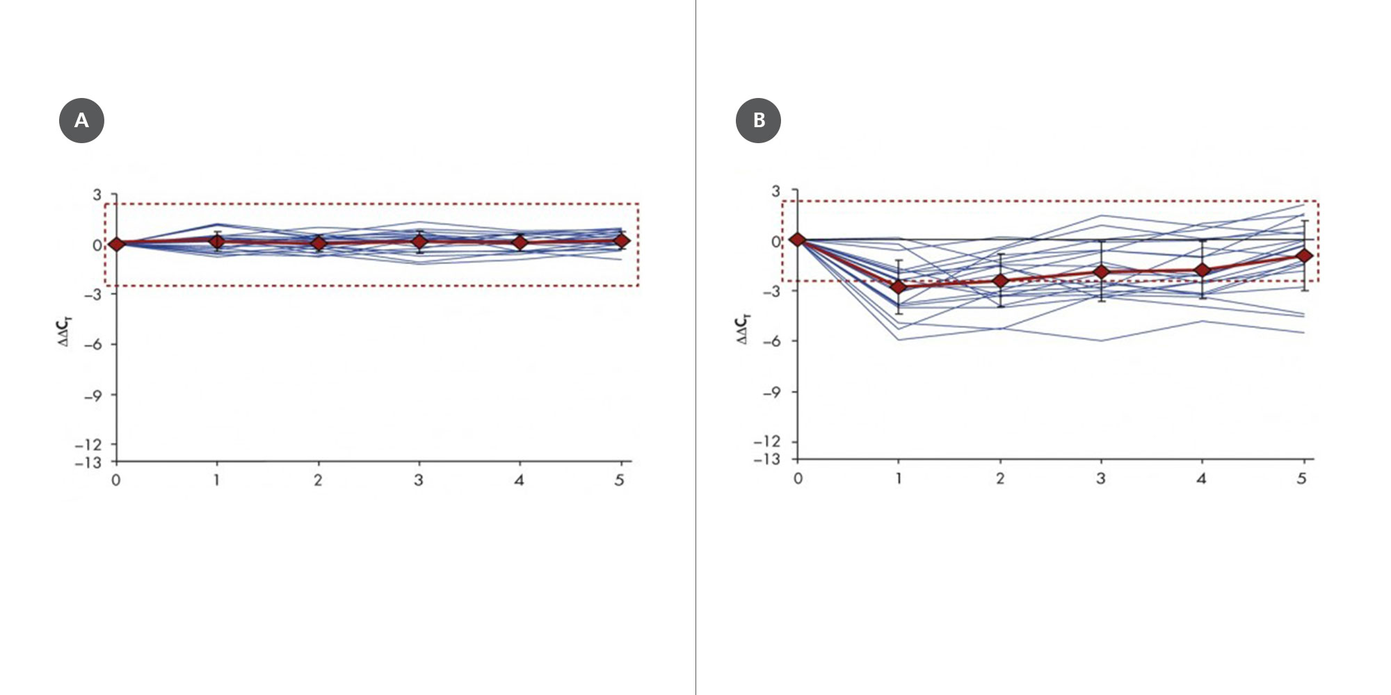 Blood was drawn from ten apparently healthy consented donors, with duplicate samples, and stored at 2–8°C for the indicated number of days (x-axis), followed by total RNA purification. [A] Blood was collected and stored in PAXgene Blood RNA Tubes, and total RNA was purified using the PAXgene Blood RNA Kit. [B] Blood was collected and stored in standard blood collection tubes with EDTA as an anticoagulant, and total RNA was purified using a standard organic-extraction method with silica-membrane-based RNA cleanup. Relative transcript levels of FOS were determined by real-time, duplex RT-PCR, using 18S rRNA as an internal standard. The values for all samples are plotted, with means and standard deviations of all samples shown. The dashed lines indicate the ±3x total precision of the assay (2.34 CT).