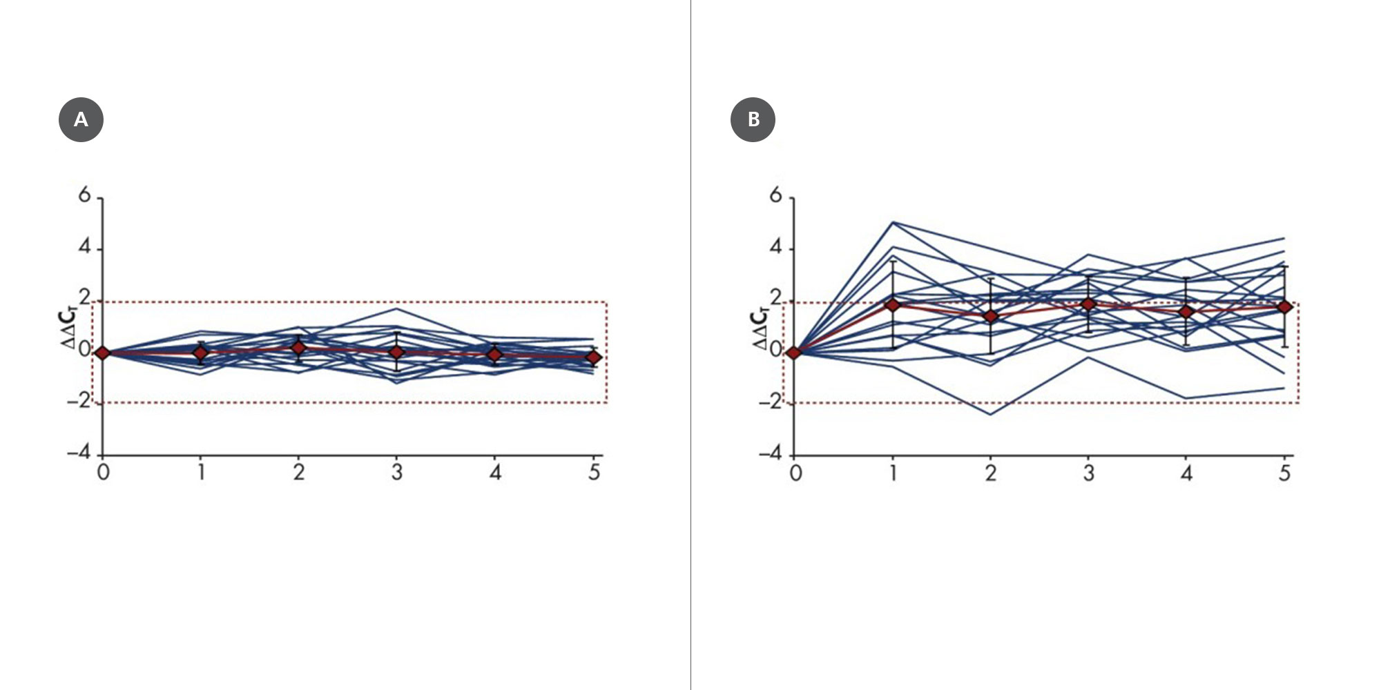 Blood was drawn from ten apparently healthy consented donors, with duplicate samples, and stored at 2–8°C for the indicated number of days (x-axis), followed by total RNA purification. [A] Blood was collected and stored in PAXgene Blood RNA Tubes, and total RNA was purified using the PAXgene Blood RNA Kit. [B] Blood was collected and stored in standard blood collection tubes with EDTA as an anticoagulant, and total RNA was purified using a standard organic-extraction method with silica-membrane-based RNA cleanup. Relative transcript levels of IL1B were determined by real-time, duplex RT-PCR, using 18S rRNA as an internal standard. The values for all samples are plotted, with means and standard deviations of all samples shown. The dashed lines indicate the ±3x total precision of the assay (1.93 CT).