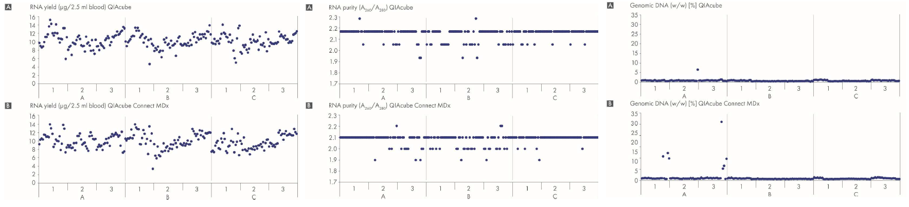 Blood samples from individual donors were collected in PAXgene Blood RNA Tubes (BRT). The contents of the tubes were pooled into 6 donor pools and subsequently realiquoted. A total of 216 tubes (i.e. 36 per pool) were processed by 3 different operators (A, B,C). Each operator used 3 different lots (1, 2, 3) of the PAXgene Blood RNA Kit for automated extraction from each of the 6 donor pools. RNA yields, A260/A280 values, and genomic DNA amounts (w/w) of all individual samples are shown for every operator–lot combination.