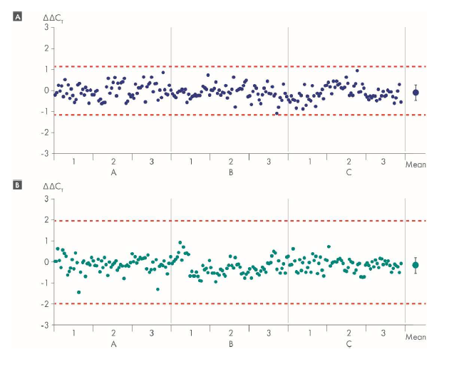 RNA was purified by 3 different operators (A, B, C) using 3 different lots (1, 2, 3) of the PAXgene Blood RNA Kit using the automated protocol in the experiment described in the figure "RNA yield and purity — automated processing". In parallel, RNA was purified from the corresponding replicate tubes using the manual protocol. Relative transcript levels of [A] FOS and [B] IL1B were determined by real-time, duplex RT-PCR using 18S rRNA as an internal standard. Possible differences of transcript levels between RNA prepared from paired blood samples using both extraction protocols (automated and manual protocol) were calculated by the ΔΔCT method. Individual ΔΔCT values for all sample pairs (4 replicates x 6 donor pools x 3 kit lots x 3 operators = 216 pairs for each gene) are plotted as single dots with means) are plotted as single dots with means (larger dots) and standard deviations (black bars) for all samples shown. The dashed lines indicate the ±3x total precision of the assays (FOS: 1.16 CT; IL1B: 1.98 CT)