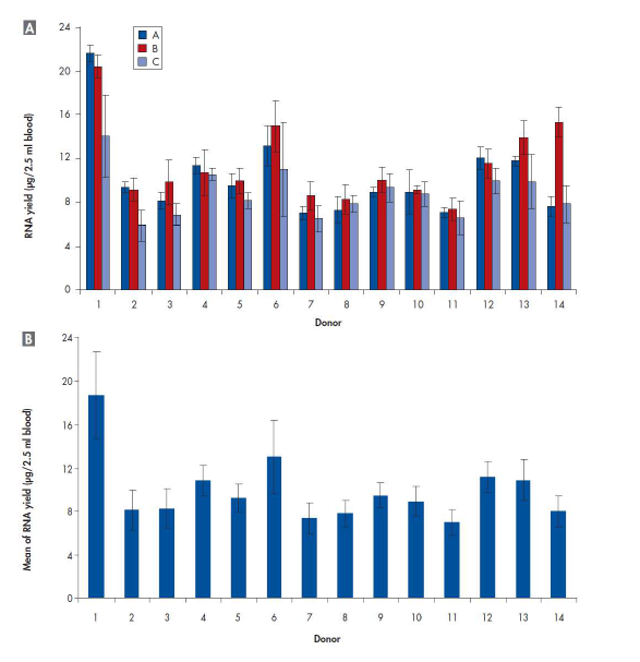 Quadruplicate blood samples from 14 donors were manually processed by each of 3 technicians (A, B, C). Three sets of equipment were used, and all samples prepared by a single technician were processed using the same equipment. [A] Means and standard deviations of RNA yield per replicate samples from the same donors and different technicians are shown. [B] Twelve replicate blood samples from each of 14 donors were processed by the 3 different technicians. Means and standard deviations of RNA yield per samples from the same donors and all technicians are presented. For all RNA samples, A260/A280 ratios ranged from 1.8 to 2.2. 