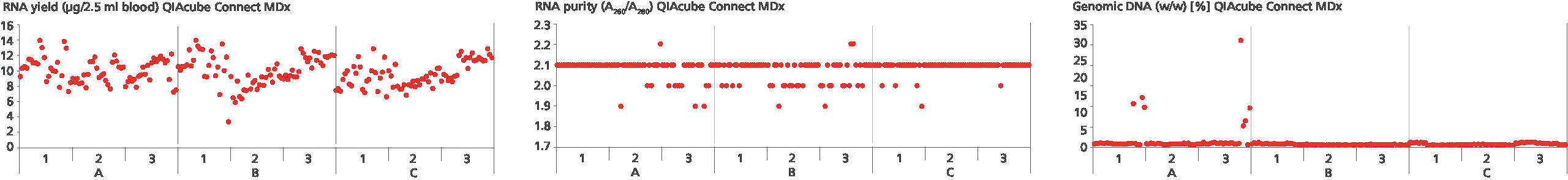 Blood samples from individual apparently healthy consented donors were collected in PAXgene Blood RNA Tubes (BRT). The contents of the tubes were pooled into 6 donor pools and subsequently realiquoted. A total of 216 tubes (i.e. 36 per pool) were processed by 3 different operators (A, B,C). Each operator used 3 different lots (1, 2, 3) of the PAXgene Blood RNA Kit for automated extraction from each of the 6 donor pools. RNA yields, A260/A280 values, and genomic DNA amounts (w/w) of all individual samples are shown for every operator–lot combination.