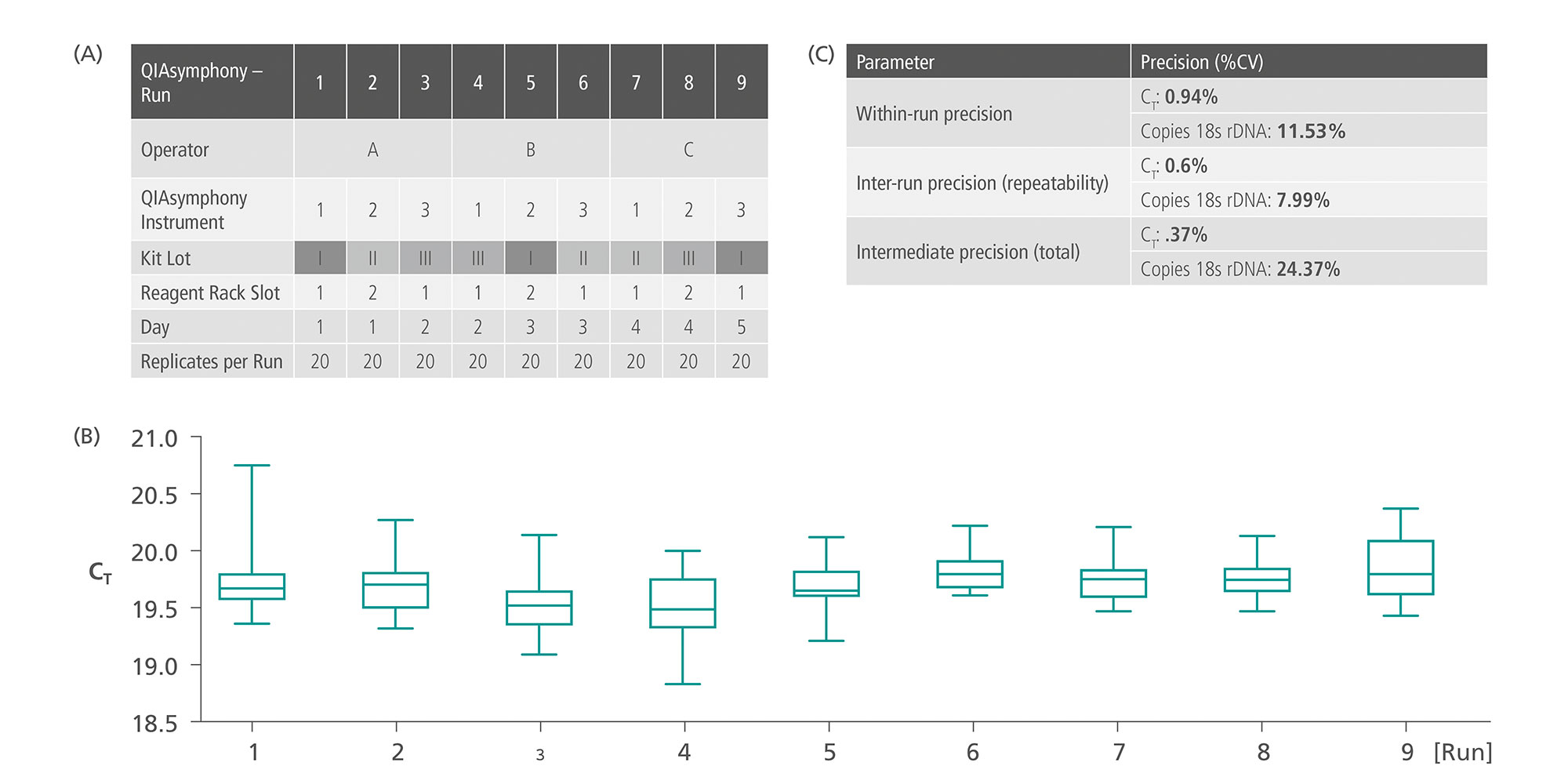 (A)	Blood was drawn from 20 consented, apparently healthy adult subjects into multiple PAXgene Blood ccfDNA Tubes. Plasma was processed by a double centrifugation and pooled. Automated purification was performed from plasma pool by 3 operators using 3 lots of QIAsymphony PAXgene Blood ccfDNA Kits on 3 QIAsymphony SP instruments. 
(B)	ccfDNA was analyzed for the 18S rDNA target gene on 9 PCR runs with 20 replicates per run. Medians and the 25th and 75th percentiles are denoted for CT values in the box plots. 
(C)	Within-run precision (variation over all replicates of one single QIAsymphony (QS) run), inter-run precision or repeatability (variation over different QS runs under the same operator and instrument conditions, including day to day, QS run to run, Inter Batch and Intra Batch variation and excluding operator, QS instrument and kit lot variation) and intermediate precision (total intra kit lot variation including day to day variation, QS run to run variation, inter batch, intra batch, operator and QS instrument variation) were calculated as % coefficient of variation (CV).
