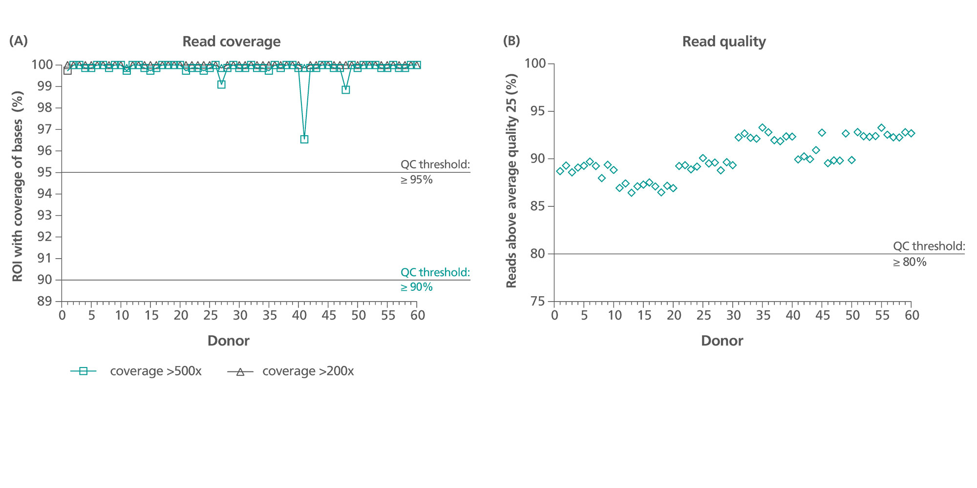 Blood from 60 healthy donors was stored in PAXgene Blood ccfDNA Tubes (CE-IVD) for 7 days at 25°C prior to ccfDNA extraction. NGS was performed on QIAGEN GeneReader system using the GeneRead QIAact Actionable Insights Tumor (AIT) panel (RUO). Sequencing data was analyzed with the QIAGEN Clinical Insight Analyze (QCI-A) tool for quality control (QC) parameters read coverage (A) and read quality (B). System QC thresholds for the most important NGS QC parameters (coverage 500x, coverage 200x and reads above average quality 25) define “passed” or “out-of-specification” samples. The AIT panel contains 773 variant positions in 12 genes.