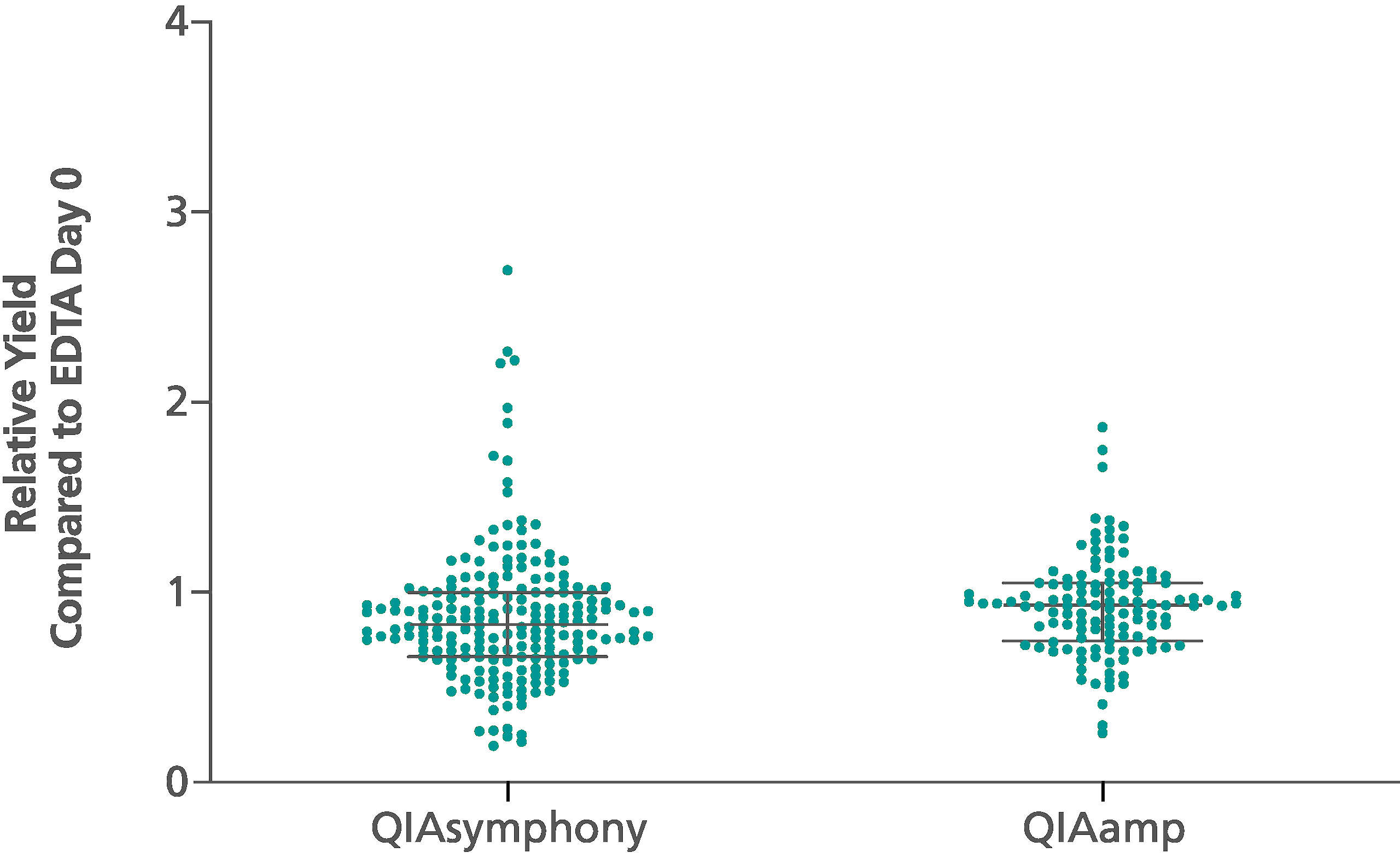 Blood was drawn from consented, apparently healthy donors into EDTA or PAXgene Blood ccfDNA Tubes (CE-IVD). Plasma was processed from the tubes by centrifugation within 2 hours of blood collection. Manual ccfDNA purification was done for 120 blood donations for both PAXgene and EDTA with the QIAamp DSP Circulating Nucleic Acid Kit. Automated purification was performed for 200 blood donations from PAXgene Blood ccfDNA Tube (CE-IVD) plasma using the QIAsymphony PAXgene Blood ccfDNA Kit (CE-IVD) and from EDTA plasma using the QIAsymphony DSP Circulating DNA Kit on the QIAsymphony SP instrument. ccfDNA was analyzed for the 18S rDNA target gene. ccfDNA yield was calculated as the ratio of 18S rDNA copy numbers between ccfDNA from PAXgene tubes relative to ccfDNA from corresponding EDTA tubes. Medians and the 25th and 75th percentiles are denoted.