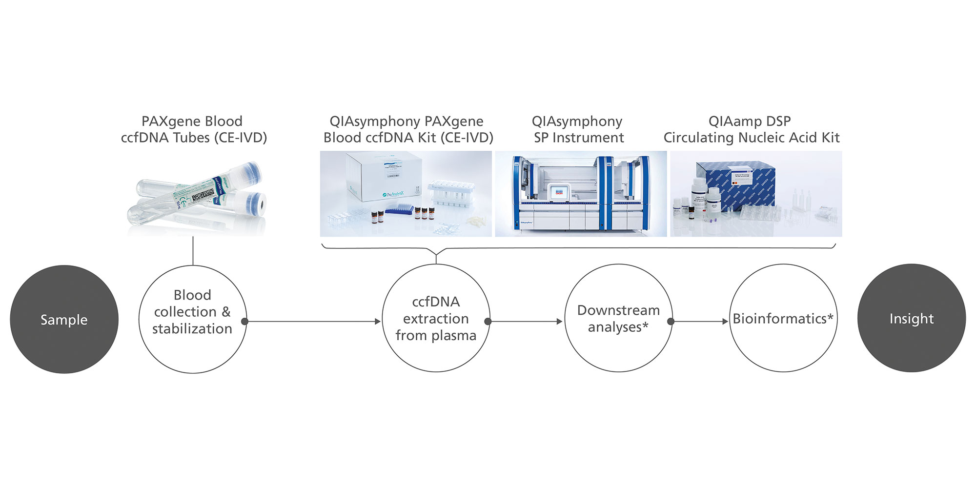 PAXgene Blood ccfDNA Tube (CE-IVD) and QIAsymphony PAXgene Blood ccfDNA Kit (CE-IVD) are CE Marked for In Vitro Diagnostic use according to EU Regulation on in vitro diagnostic medical devices (REGULATION (EU) 2017/746). Plasma generated from whole blood collected into PAXgene Blood ccfDNA Tubes (CE-IVD) can be used to process ccfDNA automated with the QIAsymphony PAXgene Blood ccfDNA Kit (CE-IVD) on the QIAsymphony SP instrument. 

* Complete workflow CE-IVD only when used in combination with products for In Vitro Diagnostic use.
