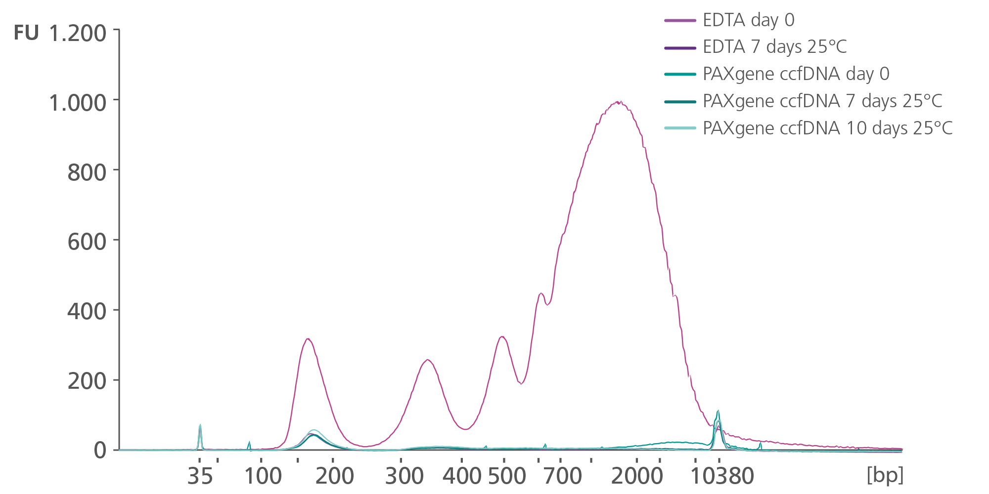 Whole blood was stored in EDTA tubes or PAXgene Blood ccfDNA Tubes (CE-IVD). ccfDNA was extracted from the plasma immediately following blood collection (Day 0) and after 7- or 10-days storage at 25°C. Eluate (1 µl) was analyzed using the Agilent High Sensitivity DNA Kit. After 7 days storage, plasma from EDTA tubes showed an increase in apoptotic gDNA fragments, whereas plasma from PAXgene Blood ccfDNA Tubes (CE-IVD) showed a ccfDNA profile comparable to day 0.
