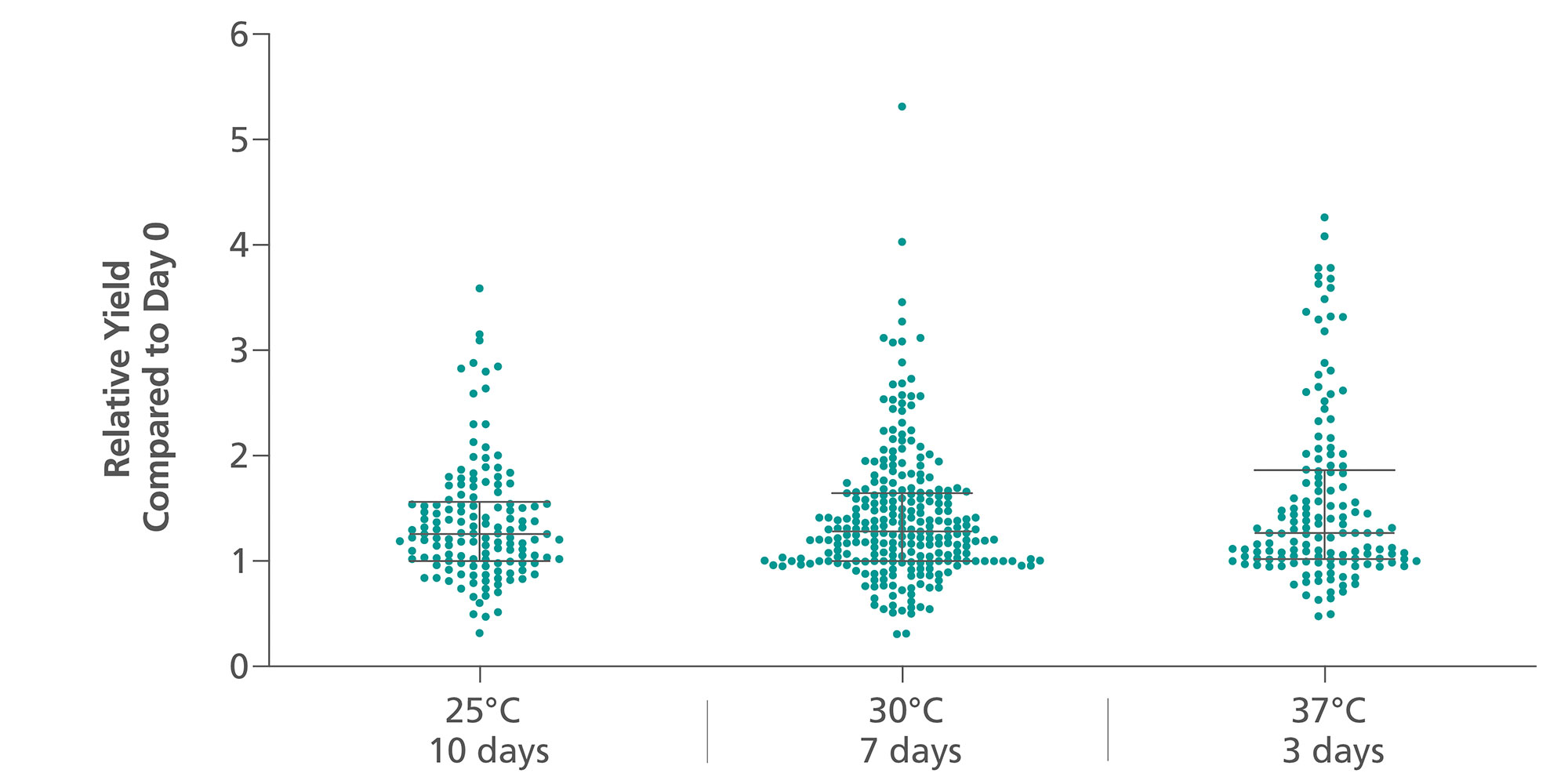 Change in plasma ccfDNA yield after whole blood sample storage in comparison to plasma separated within 2 hours of blood collection (Day 0). Blood was drawn from consented, apparently healthy adult subjects and stored for 10 days at 25°C (n = 141), 7 days at 30°C (n = 261) and 3 days at 37°C (n = 144) followed by tube centrifugation and ccfDNA purification from plasma using the QIAsymphony PAXgene Blood ccfDNA Kit on the QIAsymphony SP instrument or the QIAamp DSP Circulating Nucleic Acid Kit. The relative ccfDNA yield was calculated as the ratio of the 18S rDNA copy numbers after sample storage compared to the copy numbers at Day 0. Medians and the 25th and 75th percentiles are denoted.