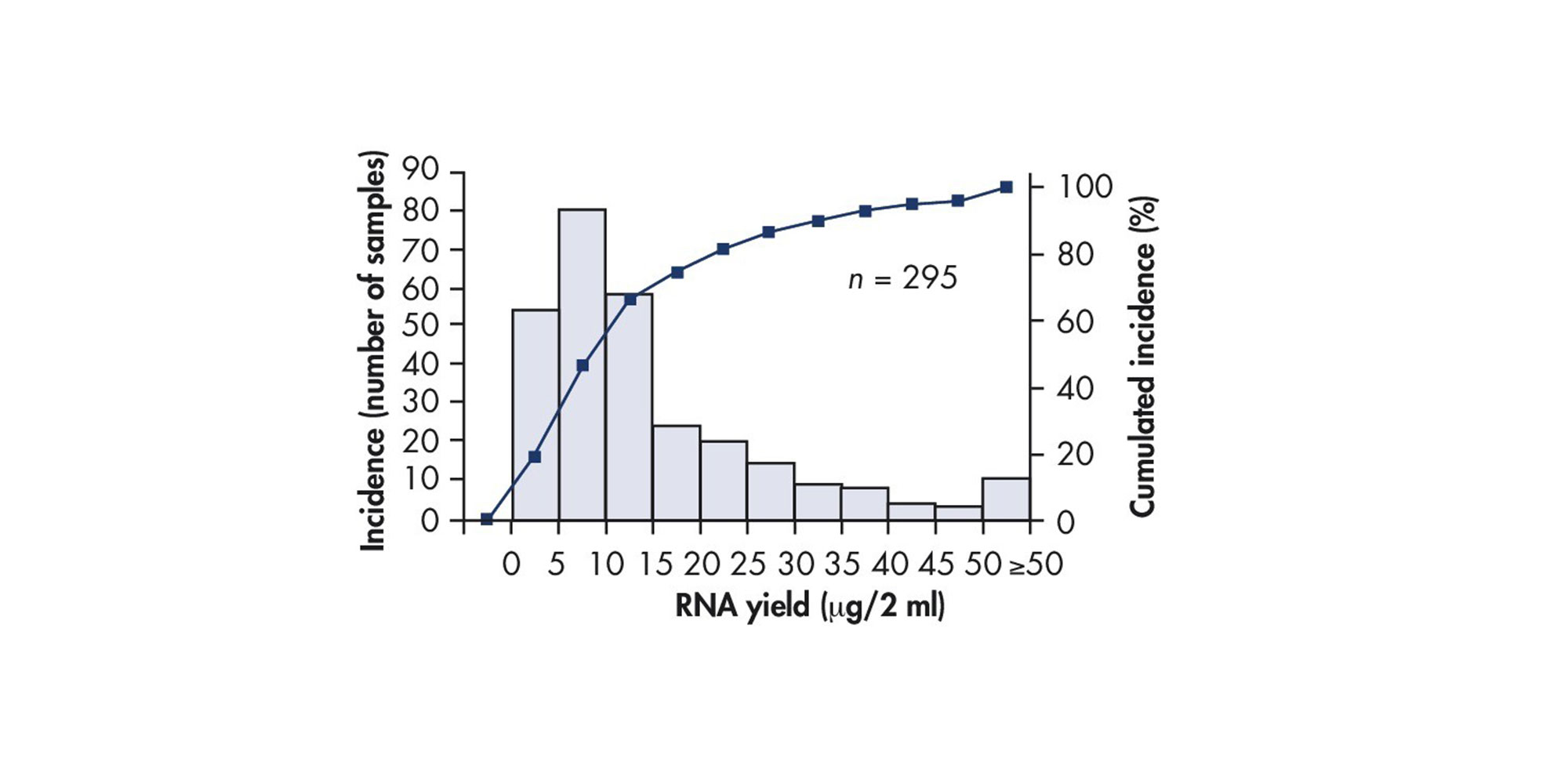 Bone marrow samples were stabilized in PAXgene Bone Marrow RNA Tubes, and RNA was purified using the PAXgene Bone Marrow RNA Kit. Yields are indicated for 295 samples, from both in-house and external studies. The median yield for the 295 samples was 11.0 μg RNA per 2 ml sample. Note that RNA yields can vary greatly due to the extreme heterogeneity of bone marrow samples.