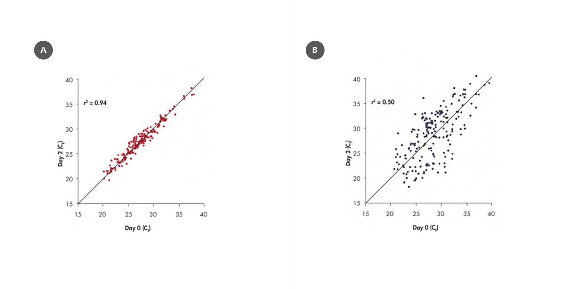 Bone marrow samples were collected from 39 individuals and immediately transferred to [A] PAXgene Bone Marrow RNA Tubes or [B] EDTA tubes. RNA was purified using the PAXgene Bone Marrow RNA Kit or a reference silica-membrane-based method at day 0 or after 2 days storage at room temperature. Expression levels of 5 marker transcripts for each sample (IL-8, p53, cox-2, IL-1β, c-fos) were quantified using real-time RT-PCR. The high correlation of CT values (threshold cycles) for the samples stabilized in PAXgene Bone Marrow RNA Tubes indicates that the levels of these transcripts did not significantly change during storage, in contrast to the samples stored in EDTA tubes.
