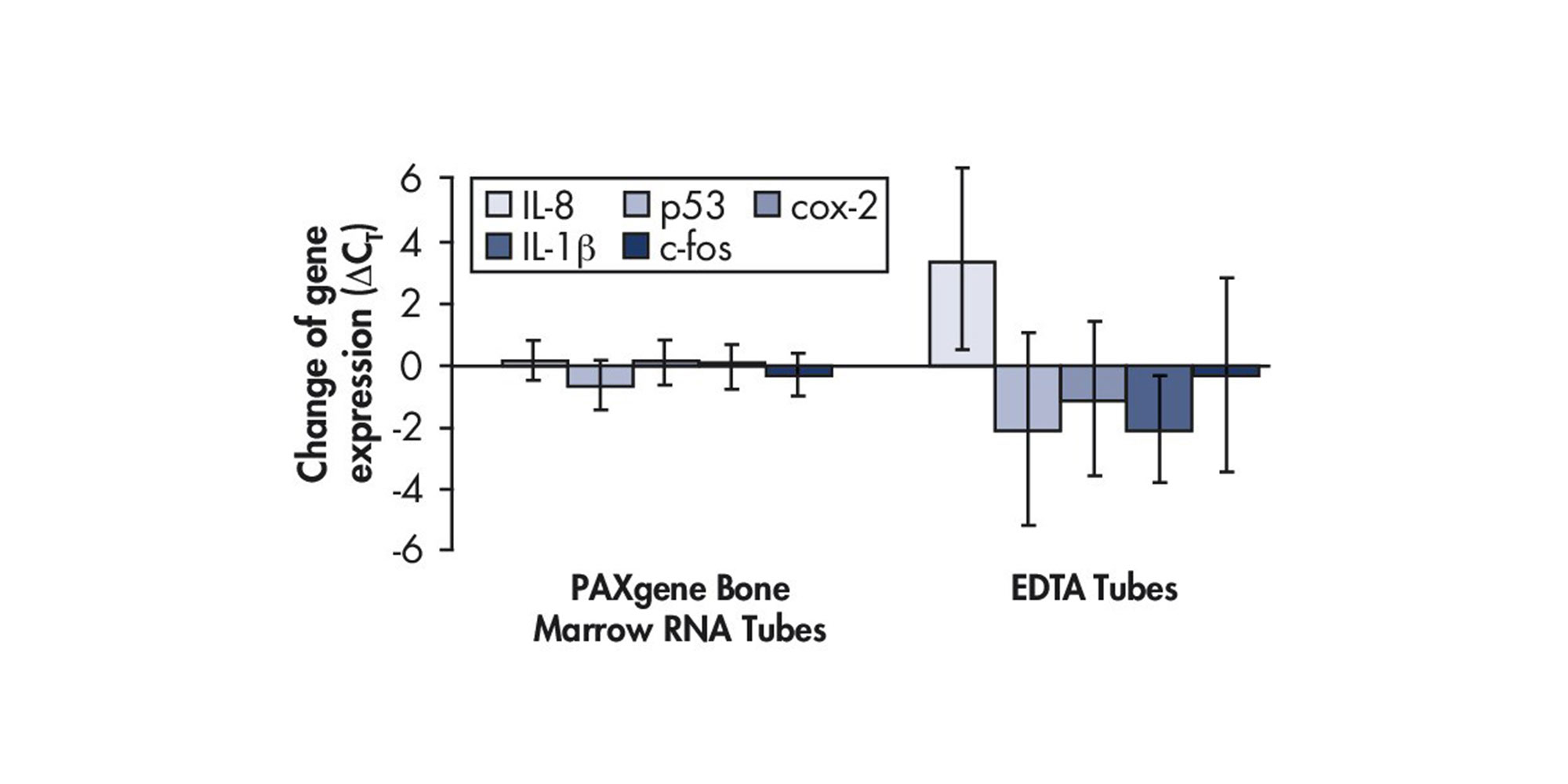 Bone marrow samples were collected from 39 individuals and immediately transferred and stored in PAXgene Bone Marrow RNA Tubes or EDTA tubes. RNA was purified from the samples on day 0 and day 2 using the PAXgene Bone Marrow RNA Kit. Changes in mRNA levels (ΔCT) from day 0 to day 2 were quantified for each of 5 transcripts. The minimal changes and small standard deviation for samples stabilized in PAXgene Bone Marrow RNA Tubes contrast with the significant changes for samples stored in EDTA tubes.
