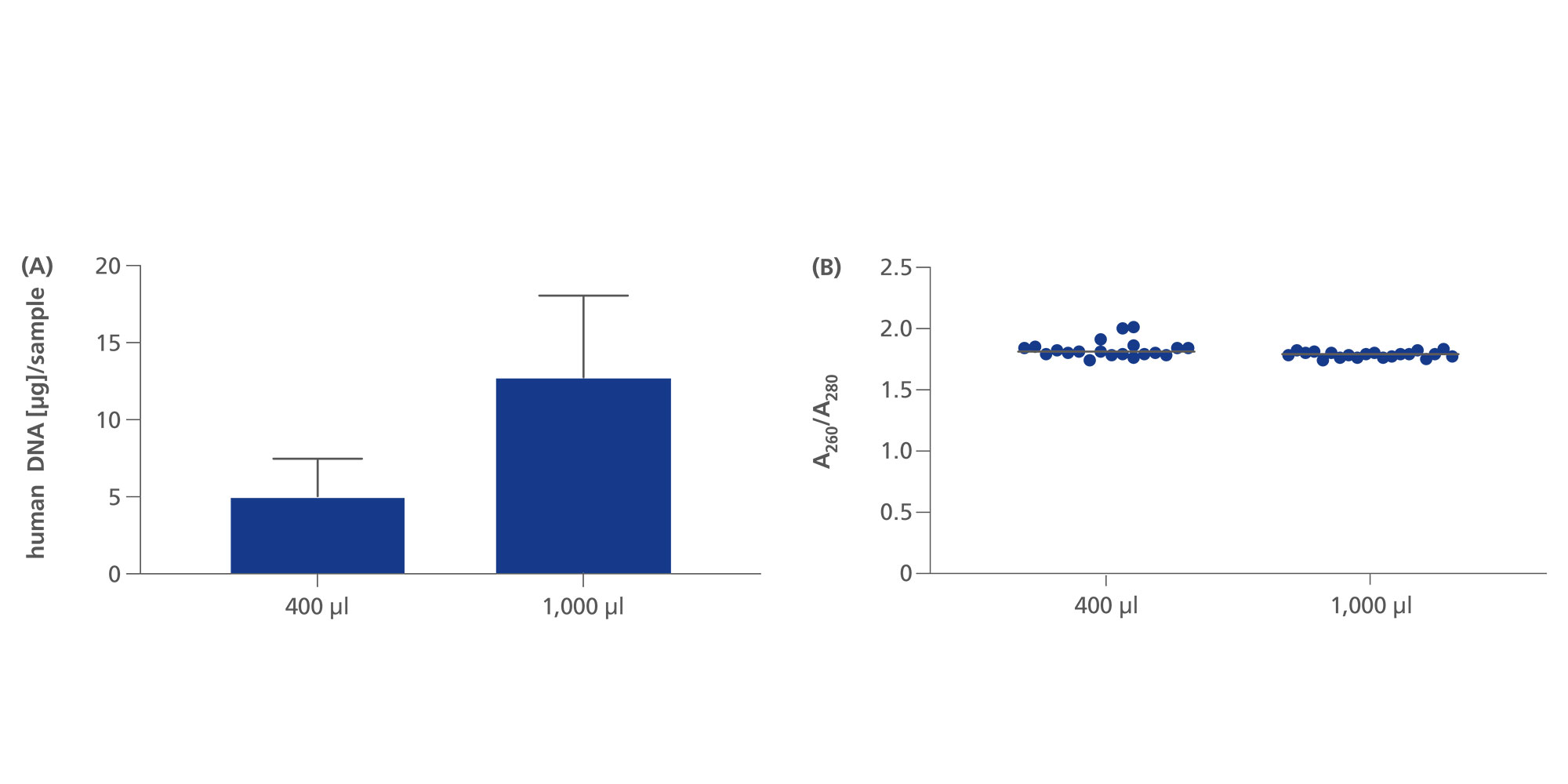 A. Human DNA yield obtained in 200 µl eluate when using protocols “PAXgeneSaliva400“ and “PAXgeneSaliva1000“ for automated DNA extraction from 400 µl and 1000 µl PAXgene stabilized saliva, respectively. Human DNA yield was determined with Investigator Quantiplex Pro RGQ Kit
B. DNA purity was determined by spectrophotometry. Saliva was obtained from 40 donors, stabilized with PAXgene Saliva Collectors. Saliva samples from two donors were pooled resulting in DNA extraction from 20 pools; data is presented as mean ± SD; n = 20. 

* QIAGEN QIAsymphony DNA Midi Kit is not available in all countries. For further details please contact QIAGEN Technical Service 