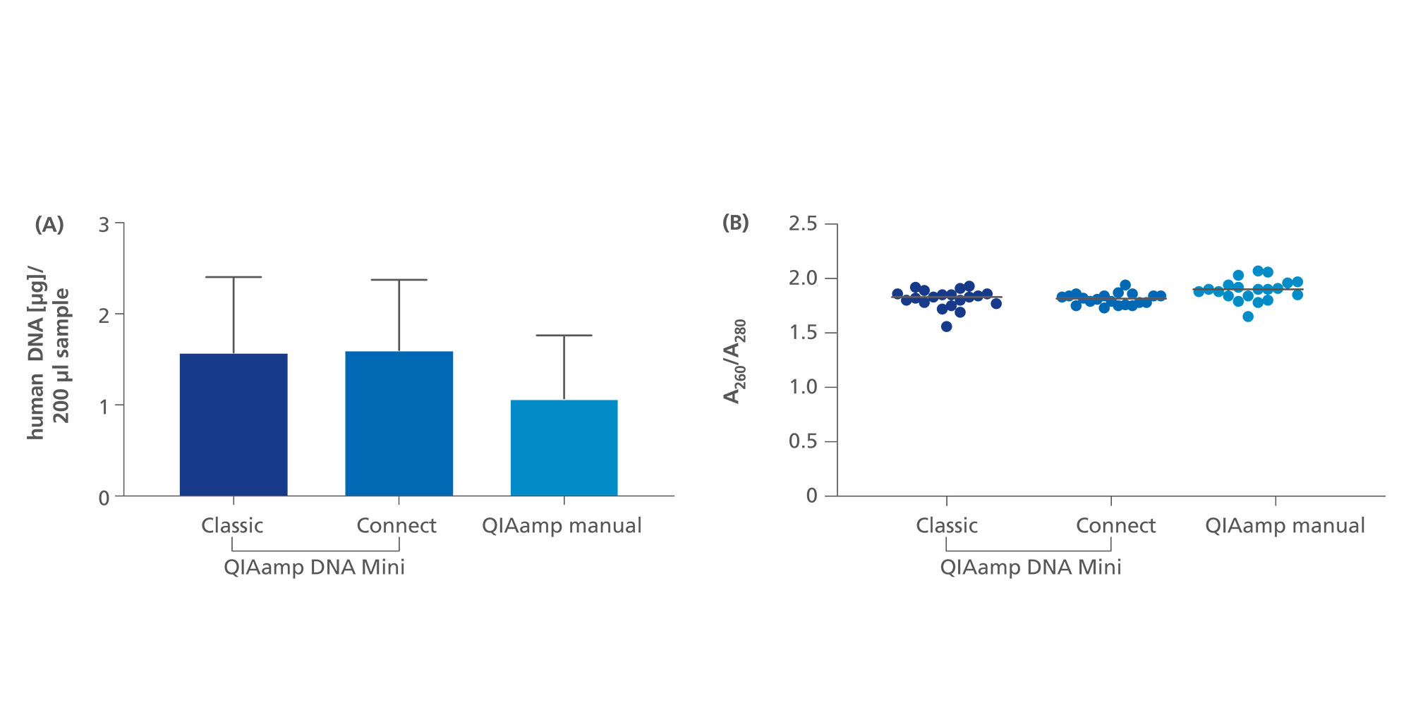 A. Human DNA yield determined with Investigator Quantiplex Pro RGQ Kit, obtained with PAXgene Saliva spin protocol V1 on QIAcube (classic) and QIAcube Connect for automated extraction of DNA from 200 µl PAXgene stabilized saliva using the QIAamp DNA Mini Kit and elution parameters set to 2 x 50 µl. In comparison, DNA extracted manually from 200 µl of the same samples using QIAamp DNA Mini Kit with 50 µl elution, double application according to Supplementary Protocol “Purification of DNA from the PAXgene Saliva Collector Using the QIAamp DNA Mini Kit; Spin Procedure”. Saliva was obtained from 20 donors and stabilized using PAXgene Saliva Collectors; n = 20; data is presented as mean ± SD. B. DNA purity of samples from (A) determined by spectrophotometry; n = 20.