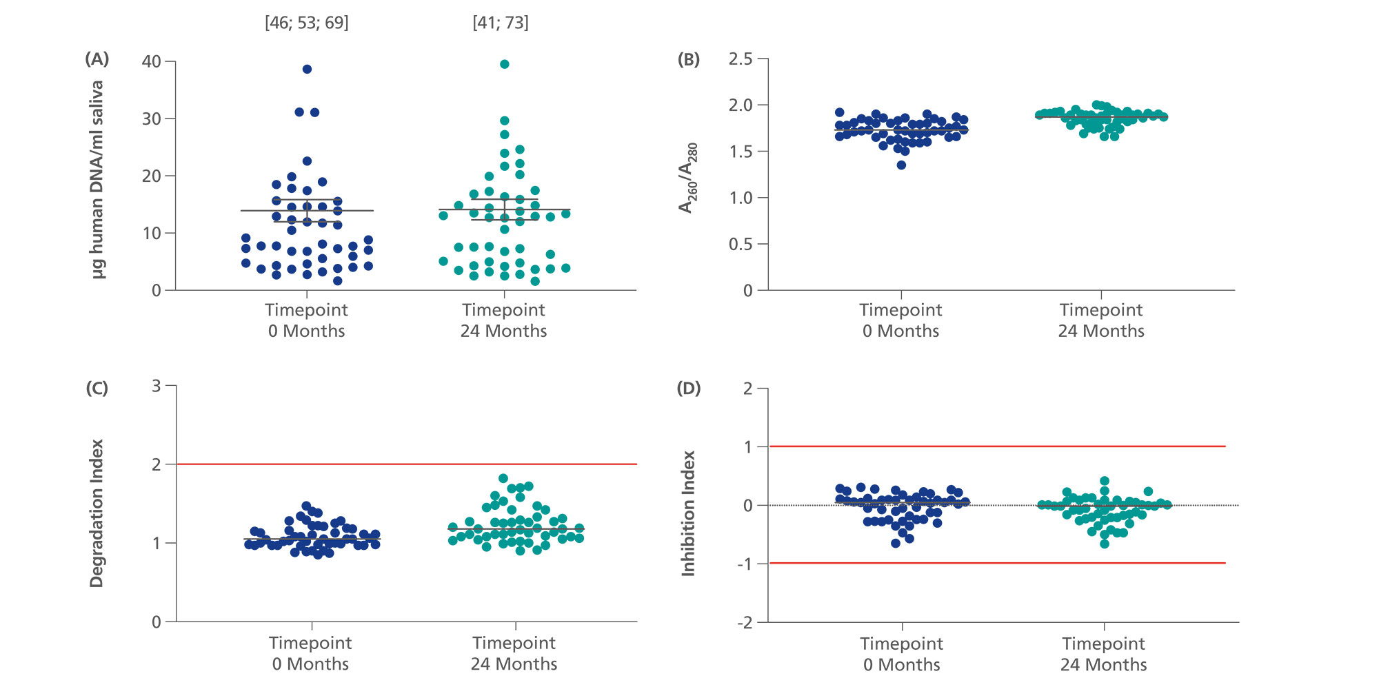 A. Saliva DNA yield from 49 adult donors stabilized with PAXgene Saliva Collector. DNA was extracted from 200 µl stabilized saliva using Puregene Cell Kit immediately after stabilization (Timepoint 0 months) and after 24 months storage at room temperature (15-25°C) (Timepoint 24 months). Human DNA yield was determined with Investigator Quantiplex Pro RGQ Kit. n = 49; data is presented as mean ± SEM. B. DNA purity was determined by spectrophotometry, n = 49. C. DNA Degradation Index of obtained samples. DNA Degradation was analyzed with the Investigator Quantiplex Pro RGQ qPCR Kit and determined using Q-Rex Software and Quantification Assay Data Handling Tool. Threshold was set to a Degradation Index of 2 which corresponds to DNA fragments >1000bp; n = 49. D. Inhibition Index of obtained DNA samples. Inhibition was analyzed using Investigator Quantiplex Pro RGQ qPCR Kit and determined using Q-Rex Software and Quantification Assay Data Handling Tool. Index between -1 and 1 indicates no qPCR inhibition; n = 49.