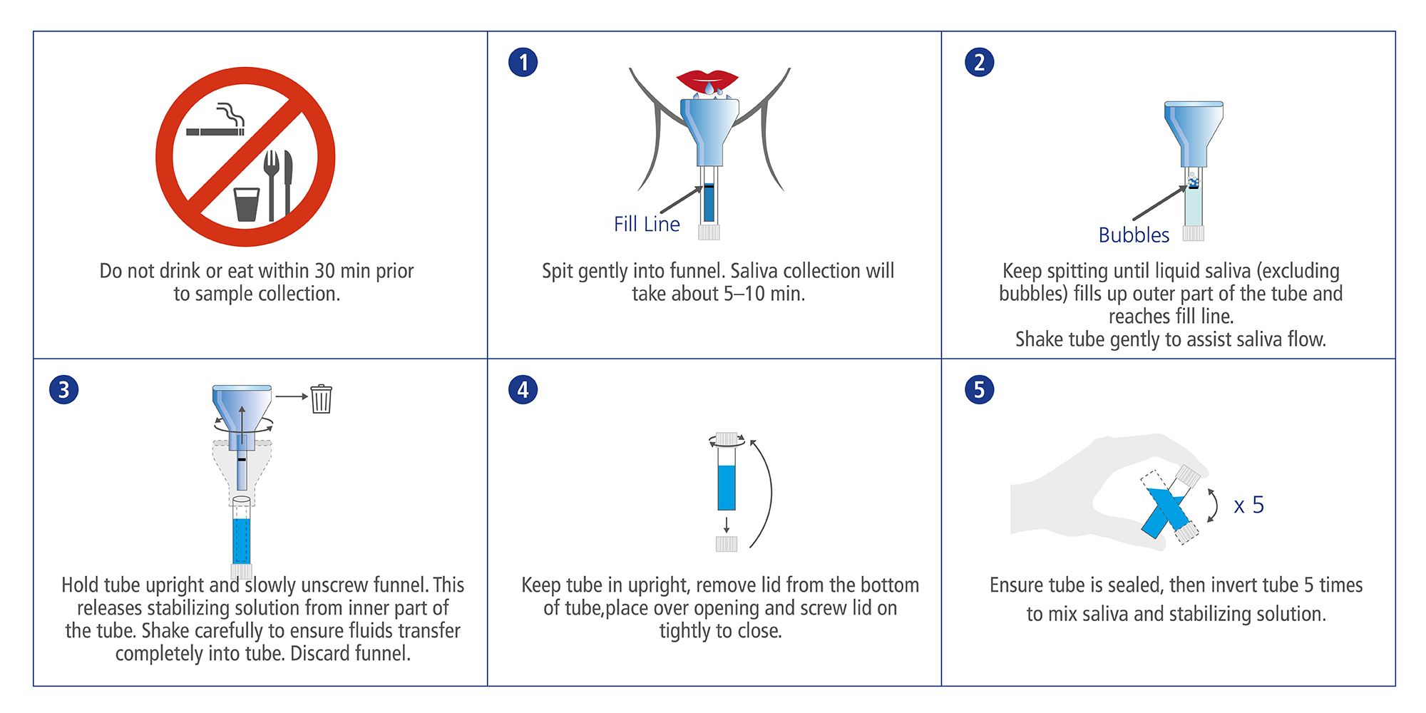 The instructions for use provides a step by step guidance for the user. Sample collection begins with ensuring the user does not drink or eat 30 minutes prior to sample collection. Follow step 1 to 5 to ensure proper self-collection.
