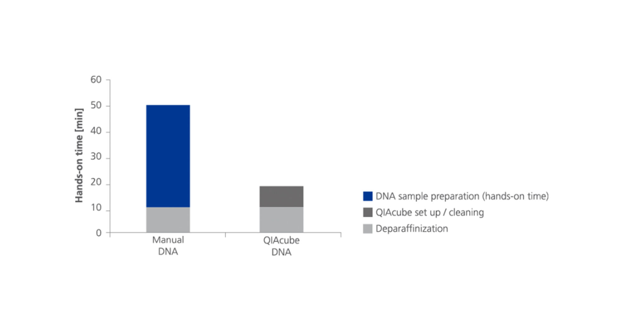 Comparison of sample preparation times between manual and QIAcube procedures for 12 PAXgene Tissue-fixed, paraffin-embedded (PFPE) samples. Hands-on time without incubation times.
