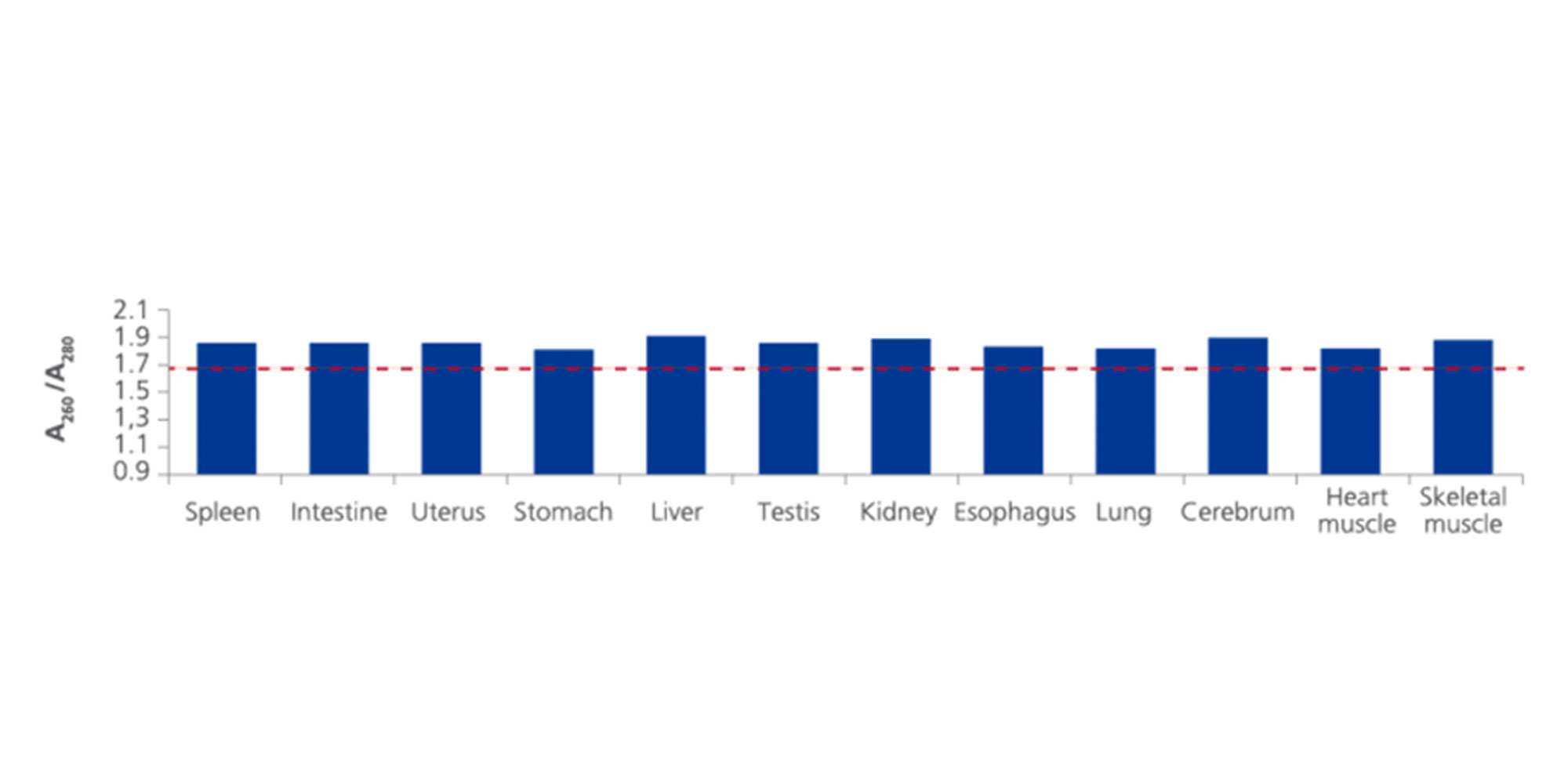 Twelve different PAXgene Tissue-fixed (PF) rat tissue types, including fibrous or fatty, DNA-rich and DNA-poor tissue, processed with the PAXgene Tissue DNA Kit on the QIAcube in one single run. Ratio of absorbance at 260 and 280 nm.