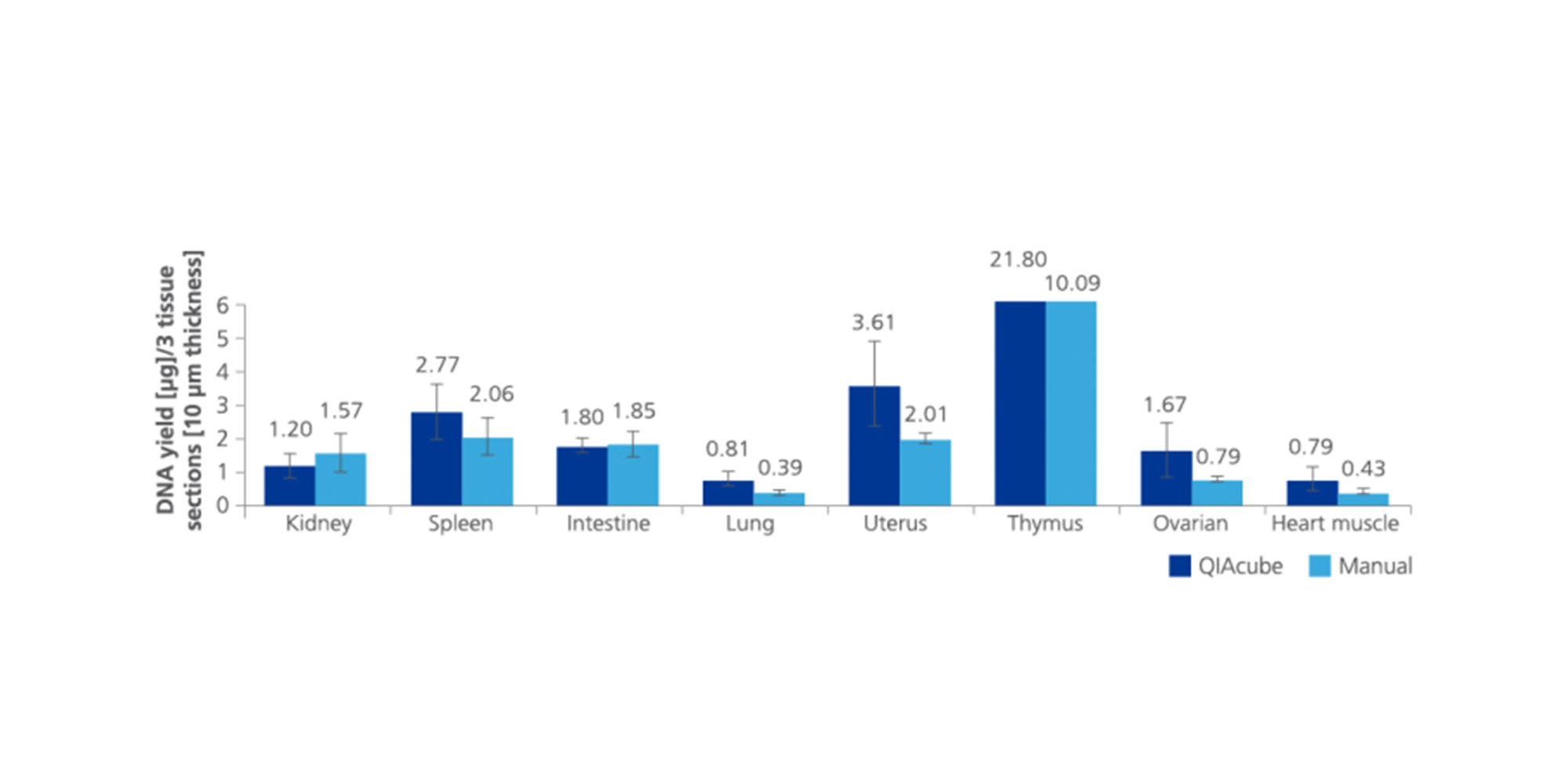 DNA yield from 3 sections (thickness 10 µm) each of 8 different PAXgene Tissue-fixed, paraffin-embedded (PFPE) rat tissue types processed in triplicate with the PAXgene Tissue DNA Kit on the QIAcube or manually.
