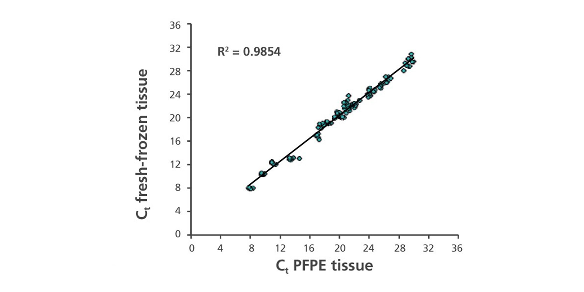 RNA, including miRNA, purified from mirrored human breast cancer tissue fresh frozen in liquid nitrogen using the QIAGEN miRNeasy Kit, or from sections of PAXgene Tissue-fixed, paraffin-embedded (PFPE) tissue using the PAXgene Tissue RNA/miRNA Kit. Shown is a scatterplot of Ct values from different single miRNA-specific RT-qPCR assays using the QIAGEN miScript System: miR9, -10a, -10b, -29a, -103, -125b, -143, -145, -192 and miScript PCR controls RNUA1, RNU5A, RNU6B, SNORD25, SCARNA17, SNORA73A; R2: coefficient of determination.