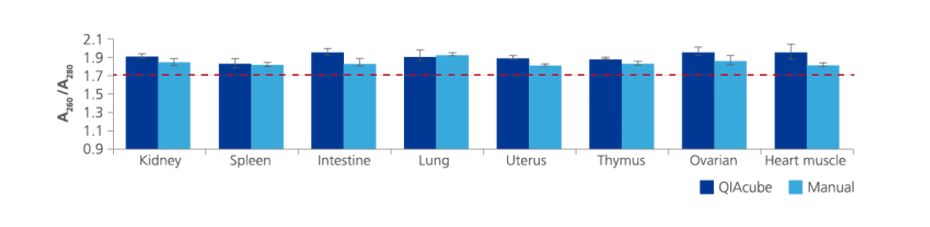 Ratio of absorbance at 260 and 280 nm from 3 sections (thickness 10 µm) each of 8 different PAXgene Tissue-fixed, paraffin-embedded (PFPE) rat tissue types processed in triplicate with the PAXgene Tissue DNA Kit on the QIAcube or manually.