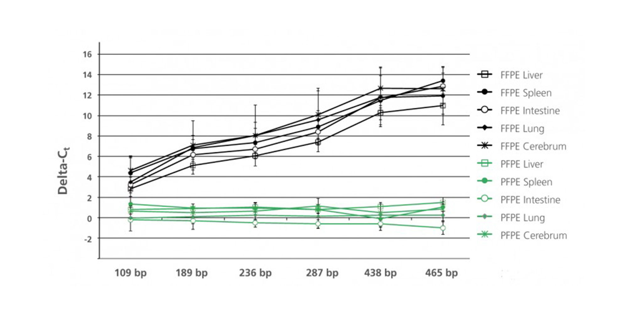 SYBR Green real-time RT-qPCR was performed with 10 ng RNA from cryopreserved, formalin-fixed, paraffin-embedded (FFPE) or PAXgene Tissue-fixed, paraffin-embedded (PFPE) rat tissue (modified according to Groelz et al. 2013). Depicted are the average delta-Ct values (delta-Ct = Ct[FFPE] – Ct[cryo] or delta-Ct = Ct[PFPE] – Ct[cryo]) from 6 different assays with amplicons ranging from 109 to 465 bp.