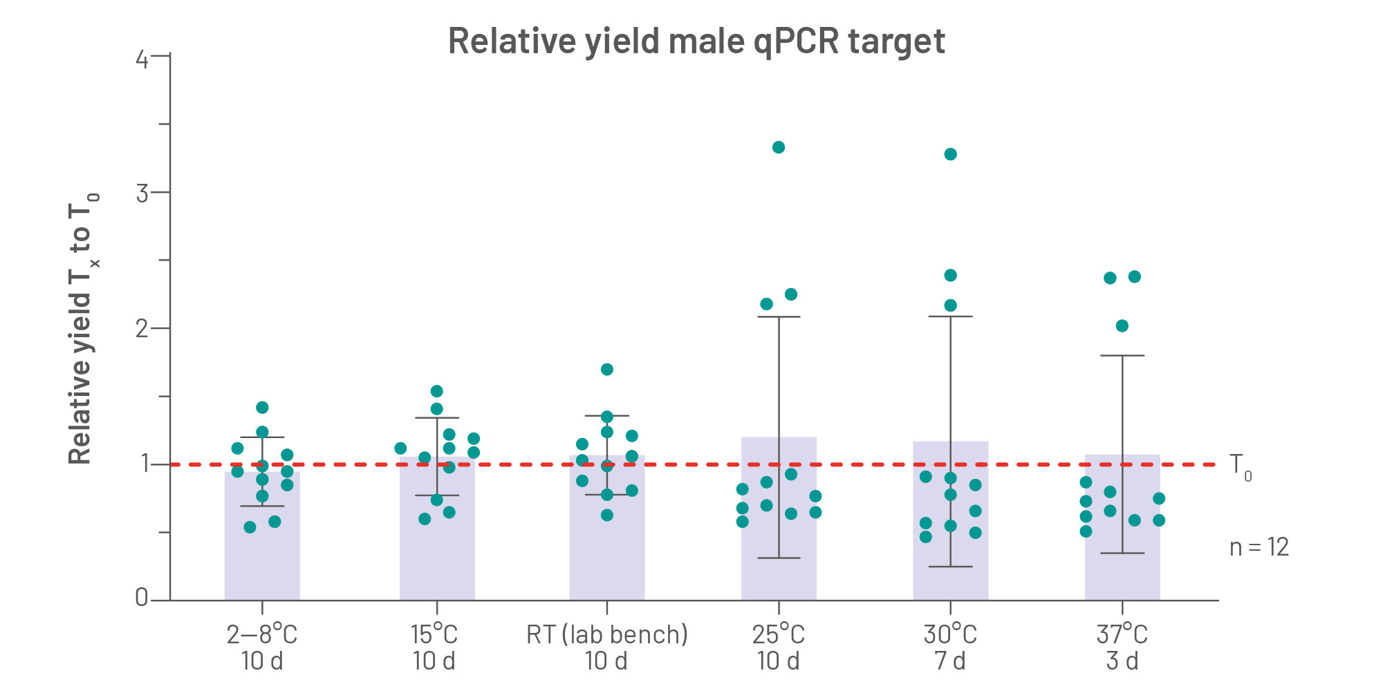 Figure 4 depicts the yield of spiked male urine cfDNA in female urine stabilized with the PAXgene Urine Liquid Biopsy Tube after urine storage (Tx; where x equals 3, 7, or 10 days storage) relative to stabilized urine processed within 4 hours of urine collection (T0, set to 1). cfDNA was isolated with the QIAsymphony DSP Circulating DNA Kit and analyzed with the Investigator Quantiplex Pro RGQ assay. Data include 4 urine pools with 3 qPCR replicates. Mean and SD are denoted.