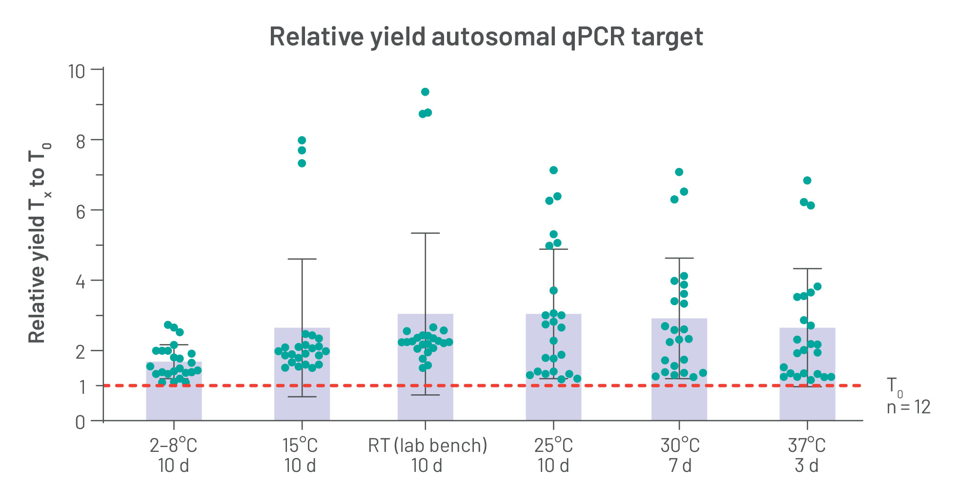 Figure 5 depicts the yield of an autosomal qPCR target in urine stabilized with the PAXgene Urine Liquid Biopsy Tube after urine storage (Tx, where x equals 3, 7, or 10 days storage) relative to stabilized urine processed within 4 hours of urine collection (T0, set to 1). cfDNA was isolated with the QIAsymphony DSP Circulating DNA Kit and analyzed with the Investigator Quantiplex Pro RGQ assay. Data include 8 urine pools with 3 qPCR replicates. n = 24. Mean and SD are denoted.