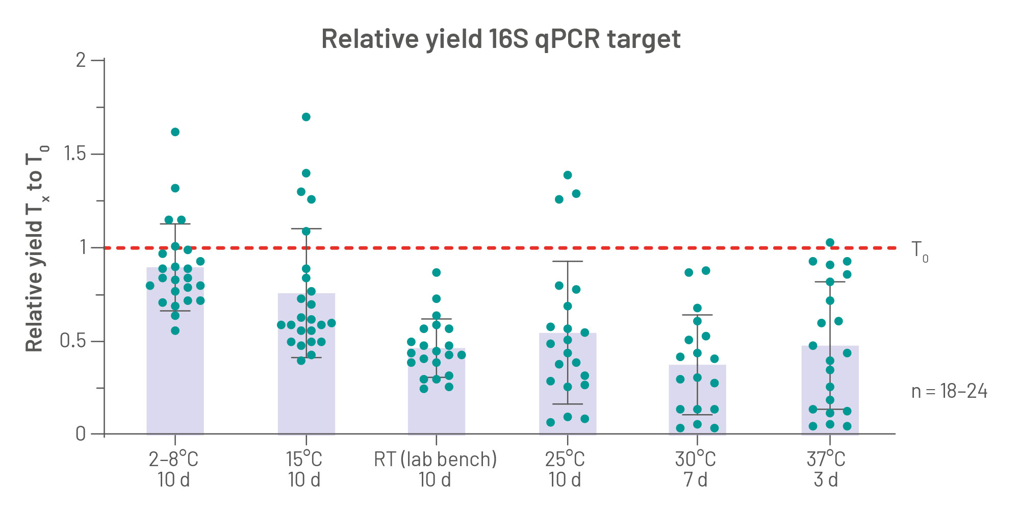 Figure 6 depicts the yield of bacterial DNA (16S qPCR target) in urine stabilized with the PAXgene Urine Liquid Biopsy Tube after urine storage (Tx, where x equals 3, 7, or 10 days storage) relative to stabilized urine processed within 4 hours of urine collection (T0, set to 1). cfDNA was isolated with the QIAsymphony DSP Virus/Pathogen Kit and analyzed on the Rotor-Gene Q real-time PCR cycler. Data include 6 to 8 urine pools with 3 qPCR replicates. n = 18–24. Mean and SD are denoted.