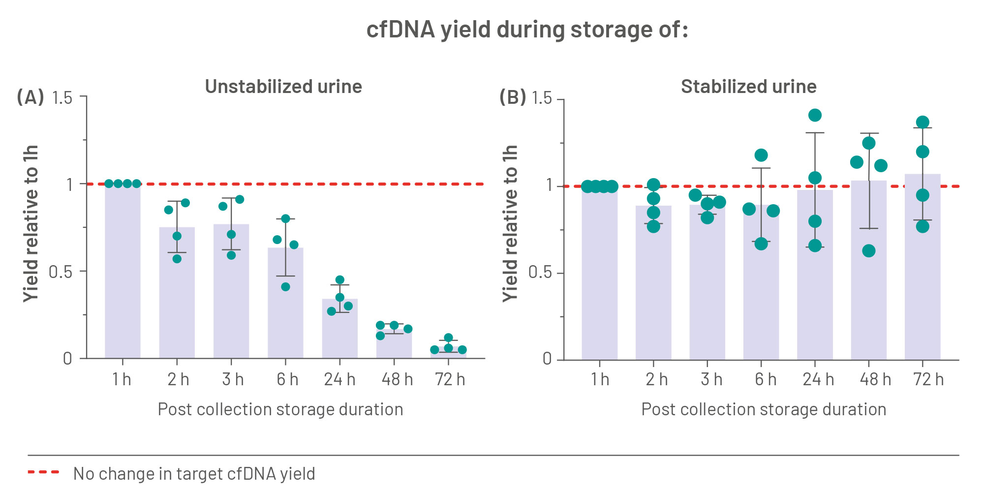 Figure 1 depicts the yield of spiked male urine cfDNA in female urine, either unstabilized (A) or stabilized with the PAXgene Urine Liquid Biopsy technology (B) during room temperature (15-25°C) storage from 1 hour (h) and up to 72h post urine collection. Data are presented relative to urine processed within 1h of urine collection (set to 1). cfDNA was isolated with the QIAsymphony SP instrument  and analyzed on the QIAGEN RGQ instrument. Data include urine from 4 individuals. Mean and SD are denoted. Data was generated within a research study of the EASI-Genomics consortium††. 