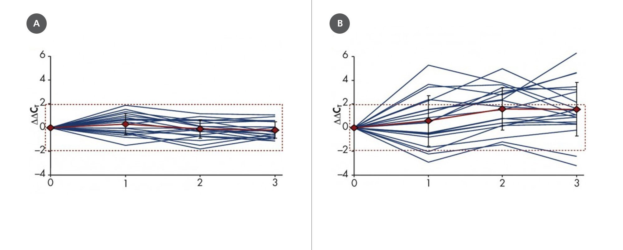 Blood was drawn from ten apparently healthy consented donors, with duplicate samples, and stored at 18–25°C for the indicated number of days (x-axis), followed by total RNA purification. [A] Blood was collected and stored in PAXgene Blood RNA Tubes, and total RNA was purified using the PAXgene Blood RNA Kit. [B] Blood was collected and stored in standard blood collection tubes with EDTA as an anticoagulant, and total RNA was purified using a standard organic-extraction method with silica-membrane–based RNA cleanup. Relative transcript levels of IL1B were determined by real-time, duplex RT-PCR, using 18S rRNA as an internal standard. The values for all samples are plotted, with means and standard deviations of all samples shown. The dashed lines indicate the ±3x total precision of the assay (1.93 CT).
