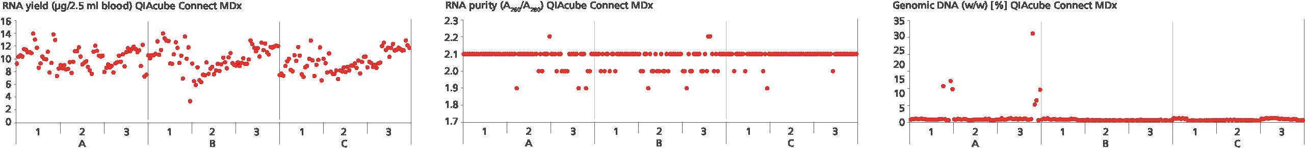 Blood samples from 48 different apparently healthy consented donors were collected in PAXgene Blood RNA Tubes (6 tubes per donor, 288 tubes in total). The contents of the tubes from 6 donors were pooled and subsequently realiquoted into 36 samples. These 36 samples per 6-donor-pool were processed by 3 different operators (A, B, C). Each operator used 3 different lots (1, 2, 3) of the PAXgene Blood RNA Kit for automated extraction and processed quadruplicate samples from each of the 8 donor pools. RNA yields, A260/A280 values, and genomic DNA amounts (w/w) of all individual samples are shown for every operator–lot combination.