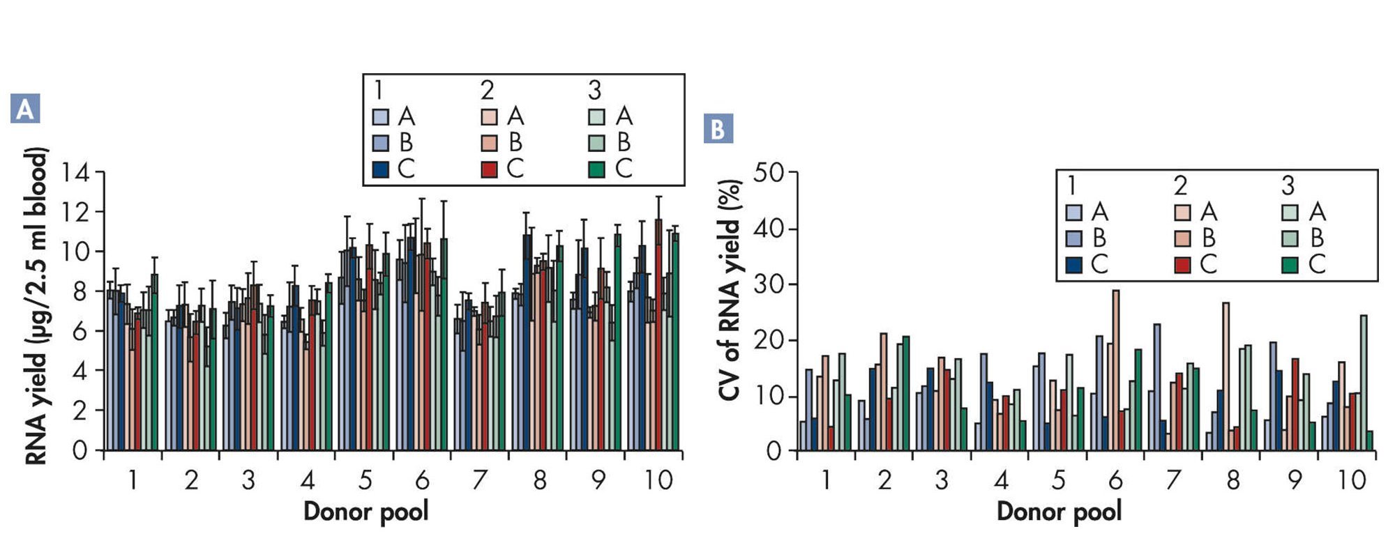 Blood samples from 30 different apparently healthy consented donors we collected in PAXgene Blood RNA Tubes (B12 tubes per donor, 360 tubes in total)). The contents of the tubes from 3 donors were pooled and subsequently realiquoted into 36 samples. These 36 samples per 3-donor-pool were manually processed by 3 different operators. Each operator used 3 different PAXgene Blood RNA Kit lots for the extraction and processed quadruplicate samples from each of the 10 donor pools. [A] RNA yield and standard deviation for every operator-lot combination. Quadruplicate blood samples from 10 donor pools were  processed by 3 different operators (A, B, C) with each of 3 kit lots (1, 2, 3). The mean yields (columns) and standard deviations (error bars) per quadruplicate samples from the same donor pool for different operator and different kit lot are presented. [B] CV RNA yield per donor pool for all operator-lot combinations (A, B, C; 1, 2, 3) as calculated from the mean yield and standard deviation of the yield shown in part A.