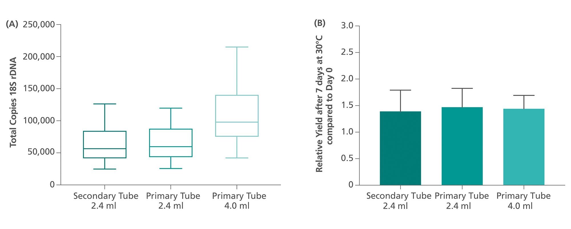 Blood was drawn from 21 consented, apparently healthy donors into multiple PAXgene Blood ccfDNA Tubes (CE-IVD). Plasma was processed within 4 hours of blood collection or after storage of blood samples for 7 days at 30°C. 
For the secondary tube protocol plasma was separated from the nucleated cellular fraction by a centrifugation of tubes for 15 minutes at 1,900 x g followed by transfer of plasma into a secondary tube and a second centrifugation for 10 minutes at 1,900 x g. Plasma was transferred into 14 ml, 17 x 100 mm polystyrene, round-bottom tubes and placed on the QIAsymphony SP Instrument. For primary tube handling plasma was generated by one centrifugation for 15 minutes at 3,000 x g only. Plasma volume was quantified with the PAXgene Blood ccfDNA Purification Protocol Selection Tool (provided in the kit) and tubes were directly placed on the QIAsymphony SP instrument. 
ccfDNA was extracted with the QIAsymphony PAXgene Blood ccfDNA Kit (CE-IVD) using the standard protocol for 2.4 ml (PAXcircDNA_2400 protocol) with secondary tubes and the primary tube handling 2.4 and 4.0 ml protocols (PAXcircDNA_PrimaryTube_2400 or 4000_protocol) for direct processing from PAXgene Blood ccfDNA Tubes (CE-IVD). 
ccfDNA was analyzed for the 18S rDNA target gene. Copies of 18S rDNA per ml plasma were based on a genomic DNA standard included into each PCR run. 
(A)	Total copies 18S rDNA from plasma processed within 4 hours after blood collection. Box plots with medians, 25th and 75th percentiles and minimum to maximum are denoted; n = 21.
(B)	Relative yield of 18S rDNA copies after storage of blood samples for 7 days at 30°C compared to plasma processed within 4 hours after blood collection. Values are means with 95% confidence; n = 21.