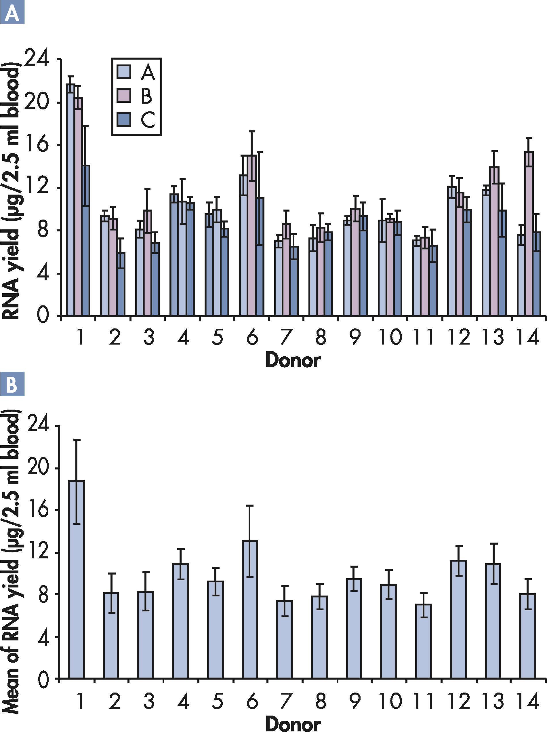 Quadruplicate blood samples from 14 apparently healthy consented donors were manually processed by each of 3 technicians (A, B, C). Three sets of equipment were used, and all samples prepared by a single technician were processed using the same equipment. [A] Means and standard deviations of RNA yield per replicate samples from the same donors and different technicians are shown. [B] Twelve replicate blood samples from each of 14 apparently healthy consented donors were processed by the 3 different technicians. Means and standard deviations of RNA yield per samples from the same donors and all technicians are presented. For all RNA samples, A260/A280 ratios ranged from 1.8 to 2.2.