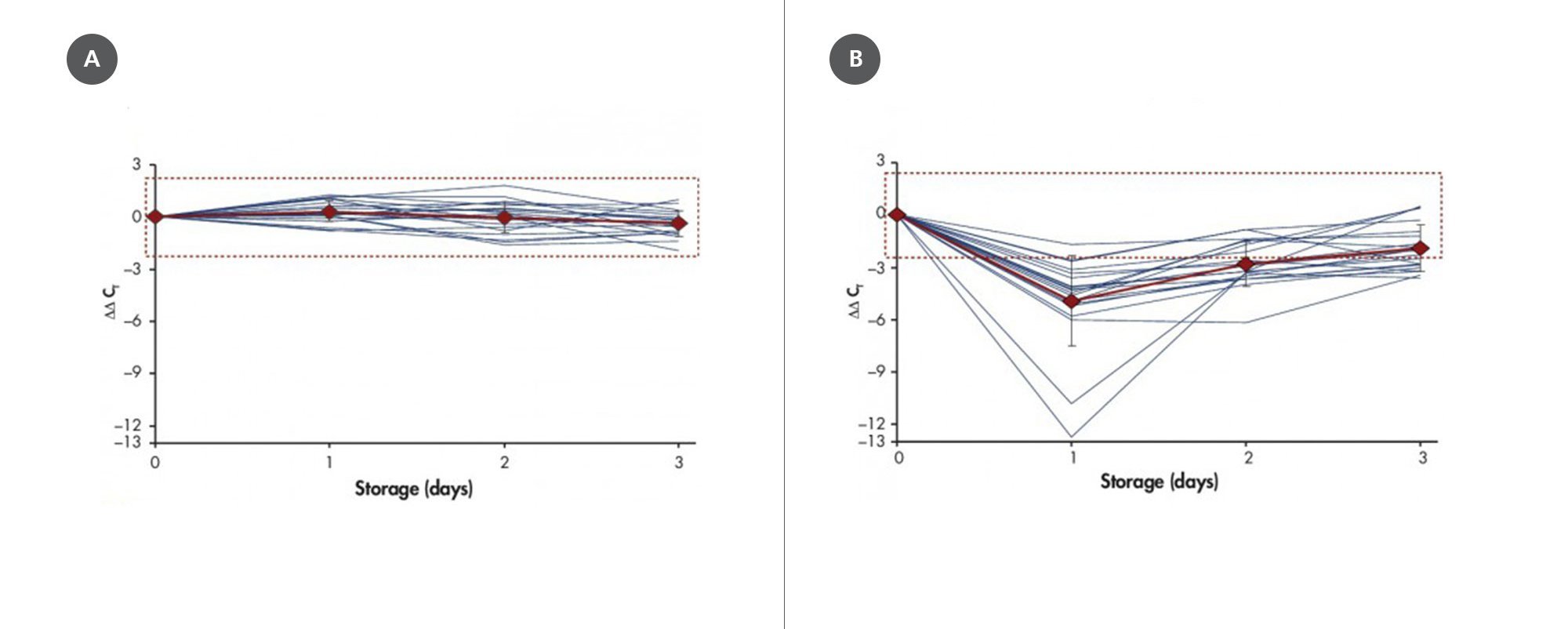 Blood was drawn from ten apparently healthy consented donors, with duplicate samples, and stored at 18–25°C for the indicated number of days (x-axis), followed by total RNA purification. [A] Blood was collected and stored in PAXgene Blood RNA Tubes, and total RNA was purified using the PAXgene Blood RNA Kit. [B] Blood was collected and stored in standard blood collection tubes with EDTA as an anticoagulant, and total RNA was purified using a standard organic-extraction method with silica-membrane–based RNA cleanup. Relative transcript levels of FOS were determined by real-time, duplex RT-PCR, using 18S rRNA as an internal standard. The values for all samples are plotted, with means and standard deviations of all samples shown. The dashed lines indicate the ±3x total precision of the assay (2.34 CT).