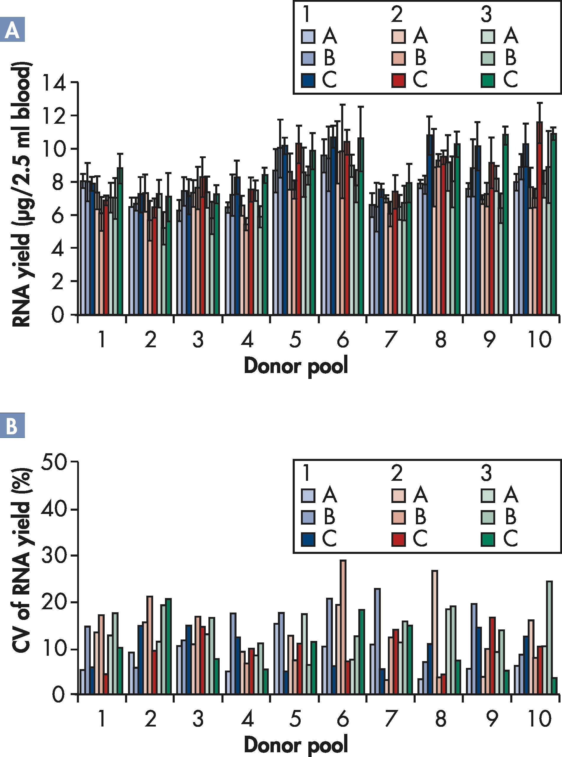 Blood samples from 30 different apparently healthy consented donors were collected in PAXgene Blood RNA Tubes (12 tubes per donor, 360 tubes in total). The contents of the tubes from 3 donors were pooled and subsequently realiquoted into 36 samples. These 36 samples per 3-donor-pool were manually processed by 3 different operators. Each operator used 3 different PAXgene Blood RNA Kit lots for the extraction and processed quadruplicate samples from each of the 10 donor pools. [A] RNA yield and standard deviation for every operator–lot combination. Quadruplicate blood samples from 10 donor pools were processed by 3 different operators (A, B, C) with each of 3 kit lots (1, 2, 3). The mean yields (columns) and standard deviations (error bars) per quadruplicate sample from the same donor pool for different operator and different kit lot are presented. [B] CV of RNA yield per donor pool for all operator–lot combinations (A, B, C; 1, 2, 3) as calculated from the mean yield and standard deviation of the yield shown in part A.
