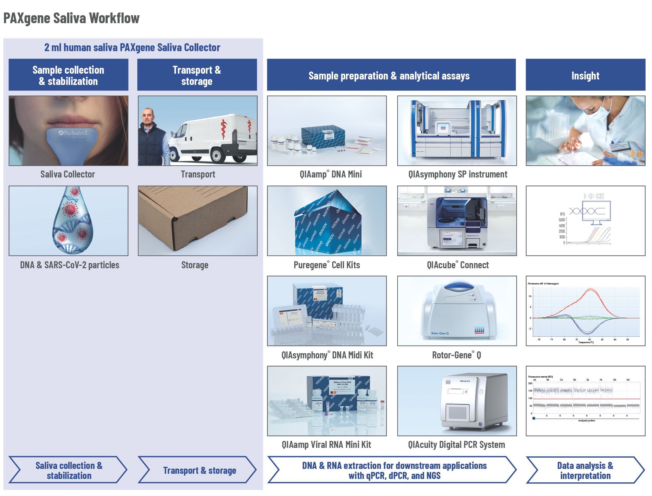 DNA can be isolated from saliva collected using PAXgene Saliva Collectors using QIAGEN manual and automated extraction methods such as the QIAamp® DNA Mini and Puregene® Cell Kits or the QIAsymphony® DNA Midi Kit** on the QIAsymphony SP instrument and the QIAamp DNA Mini Kit on the QIAcube® (classic and Connect). SARS-CoV-2 RNA can be isolated using the QIAamp Viral RNA Mini Kit. Obtained nucleic acids can be used for molecular test methods including qPCR, dPCR and NGS. 
*  For molecular biology applications. Not intended for the diagnosis, prevention, or treatment of disease.  
** QIAGEN QIAsymphony DNA Midi Kit is not available in all countries. For further details please contact QIAGEN Technical Service 