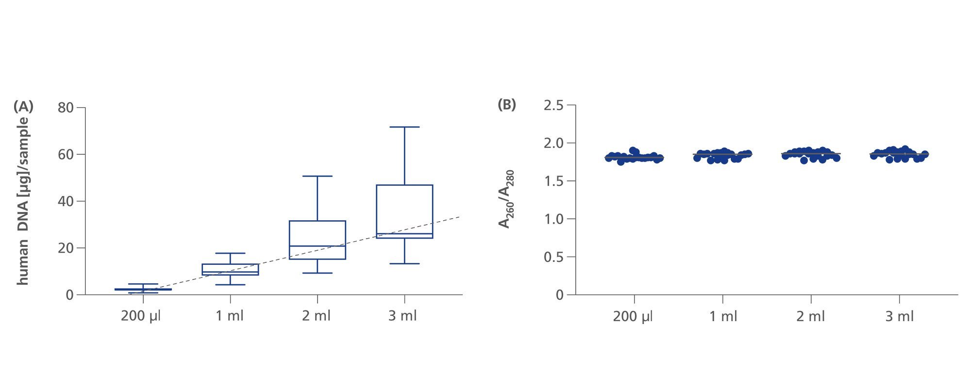 A. DNA yield obtained from 200 µl, 1 ml, 2 ml and 3 ml PAXgene stabilized saliva. DNA extraction was performed with Puregene Cell Kit and Supplementary Protocol “Purification of DNA from the PAXgene® Saliva Collectors using the Puregene® Cell Kit”. Human DNA yield was determined with Investigator Quantiplex Pro RGQ Kit B. DNA purity as determined by spectrophotometry. Saliva was collected from 40 donors, stabilized with PAXgene Saliva Collectors. Saliva samples from two donors were pooled resulting in DNA extraction from 20 pools; data is presented as mean ± SD; n = 20.