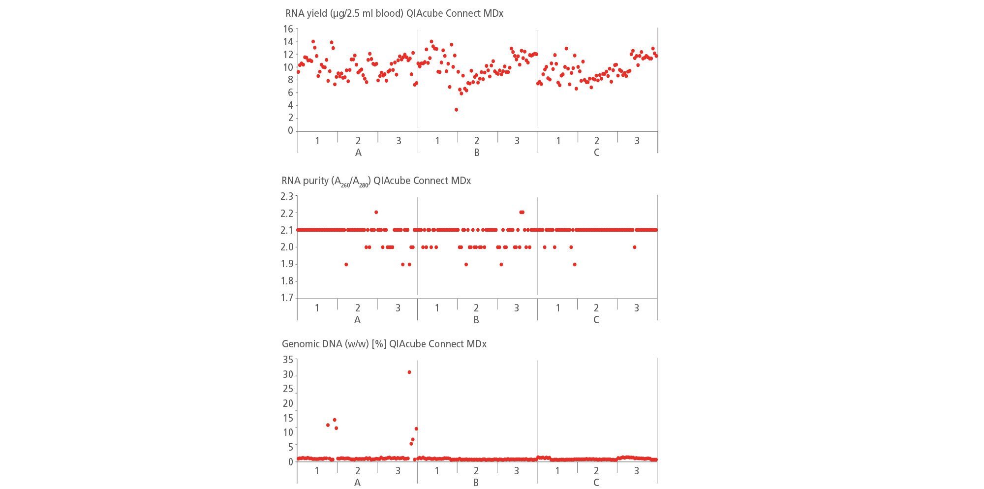 Blood samples from individual apparently healthy consented donors we collected in PAXgene Blood RNA Tubes (BRT). The contents of the tubes were pooled into 6 donor pools and subsequently realiquoted. A total of 216 tubes (i.e. 36 per pool) were processed by 3 different operators (A, B, C) Each operator used 3 different lots (1, 2, 3) of the PAXgene Blood RNA Kit for automated extraction from each of the 6 donor pools. RNA yields, A260/A280 values, and genomic DNA amounts (w/w) of all individual samples are shown for every operator-lot combination.